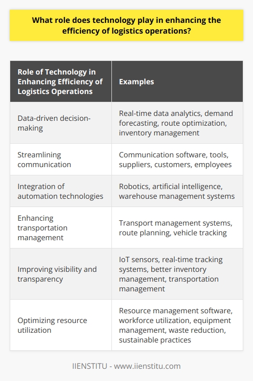 Role of Technology in Logistics OperationsTechnology plays a crucial role in enhancing the efficiency of logistics operations by enabling swift, data-driven decision-making. Real-time data analytics provides valuable insights into crucial factors such as demand forecasting, route optimization, and inventory management. With this information, logistics managers are able to make informed decisions, leading to more efficient logistics operations.Another role of technology in logistics is streamlining communication. Effective communication is pivotal in logistics operations, and technology facilitates seamless communication between various stakeholders. Communication software and tools enable suppliers, customers, and employees to stay connected, creating a cohesive logistics network. This connectivity minimizes delays and errors, thereby increasing efficiency in supply chain management.Integration of automation technologies, such as robotics and artificial intelligence (AI), also plays a significant role in enhancing logistics efficiency. These technologies help reduce manual labor and human error, resulting in accelerated warehouse management systems. Automated systems accurately pick, pack, and process orders, thereby speeding up operational workflows and contributing to overall logistics efficiency.Technology also enhances transportation management in logistics operations. Transport management systems aid in route planning and vehicle tracking, which helps reduce transit times and minimize fuel consumption. GPS-enabled devices allow logistics managers to monitor fleet movement and make informed decisions about route adjustments, leading to more efficient transportation management.Advancements in technology, such as IoT sensors and real-time tracking systems, improve visibility and transparency in supply chain processes. These technologies provide better visibility into inventory, order fulfillment, and transportation, allowing for proactive management and reducing costs and errors. Enhanced visibility and transparency result in more efficient and responsive logistics operations.Furthermore, technology plays a role in optimizing resource utilization in logistics operations. Resource management software helps logistics operators plan workflows, optimize workforce utilization, and manage equipment cost-effectively. Moreover, technology contributes to reducing waste and promotes sustainable practices, further enhancing the efficiency of logistics operations.In conclusion, technology has a significant impact on enhancing the efficiency of logistics operations. By enabling informed decision-making, streamlining communication, increasing automation, improving visibility, and optimizing resource utilization, logistics companies can significantly improve their performance and profitability. Utilizing advanced technologies such as AI, IoT, and data analytics is crucial in achieving efficient logistics operations.