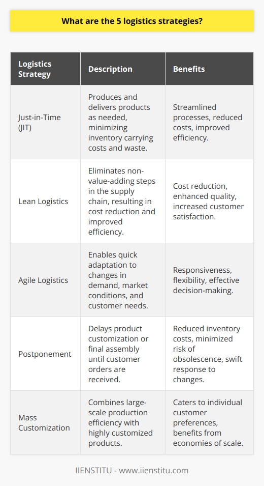 Logistics strategies are crucial for companies to effectively manage their supply chains and gain a competitive advantage. There are five key logistics strategies that can help organizations streamline processes, reduce costs, improve customer satisfaction, and drive growth. These strategies include just-in-time, lean logistics, agile logistics, postponement, and mass customization.The just-in-time (JIT) approach focuses on producing and delivering products as needed, minimizing inventory carrying costs and reducing waste. Close coordination between suppliers, manufacturers, and customers is necessary to execute the production process efficiently.The lean logistics strategy aims to eliminate non-value-adding steps in the supply chain, resulting in cost reduction and improved efficiency. Continuous analysis and improvement of the logistics process are essential to minimize waste, enhance quality, and increase customer satisfaction.Agile logistics centers around responsiveness and flexibility, enabling companies to quickly adapt to changes in demand, market conditions, and customer needs. Real-time data and effective communication are key to making prompt decisions and addressing potential issues.The postponement strategy involves delaying product customization or final assembly until customer orders are received. By maintaining inventory in a generic form, organizations can reduce overall inventory costs and minimize the risk of obsolescence. This strategy allows companies to respond swiftly to changes in preferences or demand.Mass customization is a logistics strategy that combines large-scale production efficiency with highly customized products. Advanced production techniques, technology, and effective information exchange between the company and its suppliers are essential for this strategy. Mass customization enables organizations to cater to individual customer preferences while still benefiting from economies of scale.Understanding and implementing these logistics strategies can significantly benefit companies by optimizing their supply chains, enhancing efficiency, and remaining responsive to the ever-changing business landscape. By utilizing these strategies, organizations can gain a competitive edge in the market.