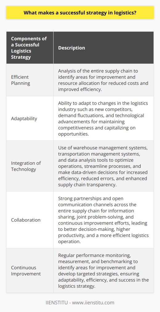 Efficient planning is the foundation of a successful logistics strategy. By carefully analyzing the entire supply chain, businesses can identify areas for improvement and allocate resources effectively. This leads to reduced operating costs and improved overall efficiency.Adaptability is another crucial component of a successful logistics strategy. The logistics industry is constantly changing, with new competitors, fluctuations in demand, and technological advancements. A strategy that can adapt to these changes will help businesses maintain their competitive edge and capitalize on emerging opportunities.The integration of technology is vital in modern logistics strategies. Warehouse management systems, transportation management systems, and data analysis tools enable businesses to optimize their operations, streamline processes, and make data-driven decisions. This integration of technology increases efficiency, reduces human error, and enhances overall supply chain transparency.Collaboration across the entire supply chain is essential for success in logistics. Strong partnerships and open communication channels facilitate information sharing, joint problem-solving, and continuous improvement efforts. This collaboration leads to better decision-making, higher productivity, and ultimately, a more efficient logistics operation.Continuous improvement is a key factor in successful logistics strategies. Regular performance monitoring, measurement, and benchmarking allows businesses to identify areas for improvement and develop targeted strategies to address these issues. This process of evaluation and adjustment keeps the logistics strategy adaptable, efficient, and primed for success.In conclusion, a successful logistics strategy involves efficient planning, adaptability, integration of technology, collaboration, and continuous improvement. By focusing on these key components, businesses can optimize their operations, remain competitive, and effectively navigate the ever-evolving logistics landscape.