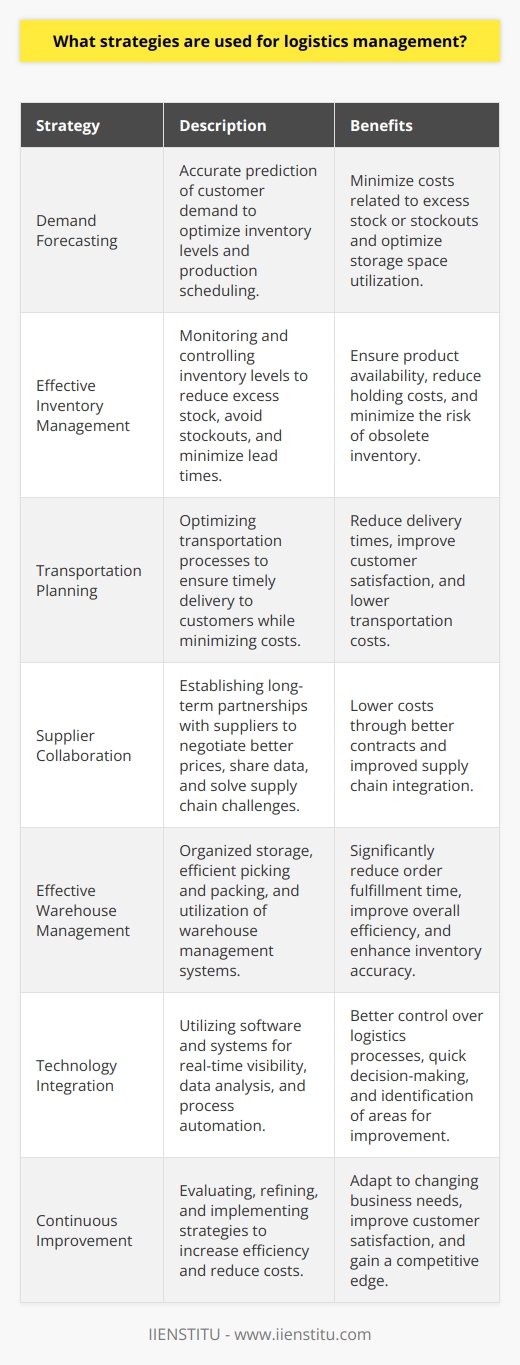 One key strategy used in logistics management is demand forecasting. Accurate demand forecasts allow companies to determine optimal inventory levels, identify potential product shortages or surpluses, and make informed decisions about production scheduling. By having a clear understanding of customer demand, businesses can minimize costs related to excess stock or stockouts, and optimize storage space utilization.Another important strategy is effective inventory management. By monitoring and controlling inventory levels, businesses can reduce excess stock, avoid stockouts, minimize lead times, and optimize storage space utilization. This ensures that products are available when customers need them, while minimizing holding costs and the risk of obsolete inventory.Transportation planning is another critical aspect of logistics management. Efficient transportation planning aims to ensure timely delivery of products to customers while minimizing costs. This may include route optimization, selecting the most efficient transportation modes, and consolidating shipments when possible. By optimizing transportation processes, businesses can reduce delivery times, improve customer satisfaction, and lower transportation costs.Collaborating with suppliers is also vital for efficient logistics management. By establishing long-term partnerships with suppliers, businesses can negotiate better prices and contracts, share valuable data, and work together to solve potential supply chain challenges. Supplier collaboration fosters a more integrated and efficient supply chain, improving overall logistics performance.Effective warehouse management is another important strategy in logistics management. This includes organized storage, efficient picking and packing processes, and the use of technology such as warehouse management systems. By optimizing warehouse operations, businesses can significantly reduce order fulfillment time, improve overall efficiency, and enhance the accuracy of inventory management.Technology integration is crucial for effective logistics management. The use of software and systems such as enterprise resource planning (ERP) and transportation management systems (TMS) enables real-time visibility, data analysis, and process automation. By integrating technology across the entire supply chain, businesses can have better control over their logistics processes, make informed decisions quickly, and identify areas for improvement.Finally, continuous improvement is an essential element of logistics management. Companies should consistently evaluate and refine their supply chain processes, identify areas for improvement, and implement strategies to increase efficiency and reduce costs. This can involve adopting new technologies, optimizing workflows, or implementing lean management principles. Continuous improvement ensures that logistics operations are constantly evolving to meet changing business needs and customer expectations.In conclusion, effective logistics management requires the implementation of various strategies. These include demand forecasting, inventory management, transportation planning, supplier collaboration, warehouse management, technology integration, and continuous improvement. By adopting these strategies, businesses can optimize their logistics processes, reduce costs, improve customer satisfaction, and gain a competitive edge in the market.