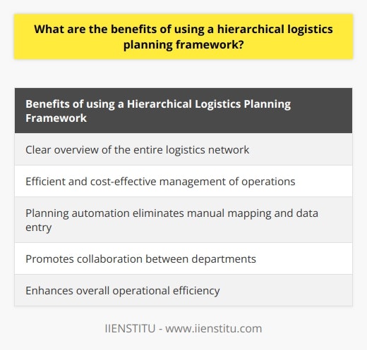 Logistical planning is vital for businesses to meet customer demand and optimize resource deployment. A hierarchical logistics planning (HLP) framework has been in use for over a century and is the most popular method for organizing logistics operations. This framework arranges tasks in a hierarchical structure, providing a holistic view of the operation and facilitating informed decision-making.One of the key benefits of using an HLP framework is that it offers a clear overview of the entire logistics network. This allows for efficient and cost-effective management of operations. By having a hierarchical view, team members can easily identify problems, inefficiencies, and quickly rectify them.Another advantage is that HLP enables planning automation, eliminating the need for manual mapping and data entry. Tasks can be split into sub-tasks and organized accordingly, simplifying analysis and control. This automation streamlines operations and enables swift responses to customer demands and changing scenarios.The hierarchical structure of HLP also promotes collaboration between different departments and simplifies task delegation. Departments can effortlessly share data and track their progress, enhancing overall operational efficiency.In conclusion, HLP plays a crucial role in ensuring effective and cost-efficient logistics operations. Its automation capabilities maximize resource utilization and streamline processes. The hierarchical structure of HLP provides a clear overview and facilitates collaboration between departments. Therefore, HLP is an invaluable tool essential for successful logistical planning.