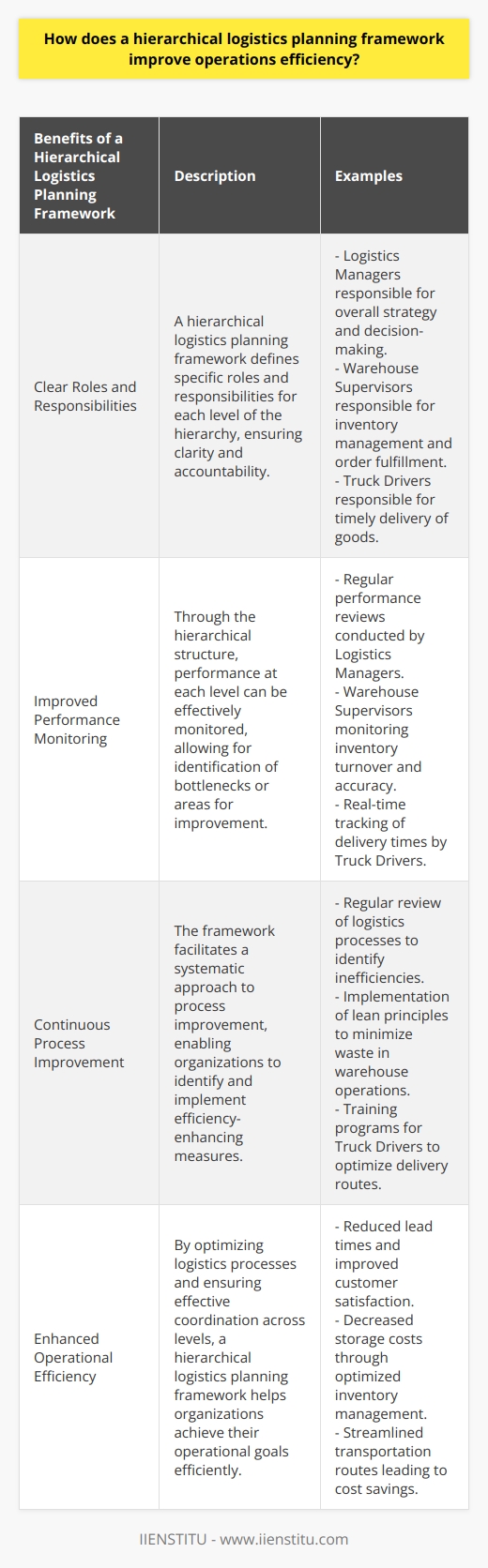 This includes understanding the roles and responsibilities at each level, monitoring performance, and continuously improving processes. With a well-implemented hierarchical logistics planning framework, organizations can enhance their operational efficiency and achieve their logistics objectives effectively.