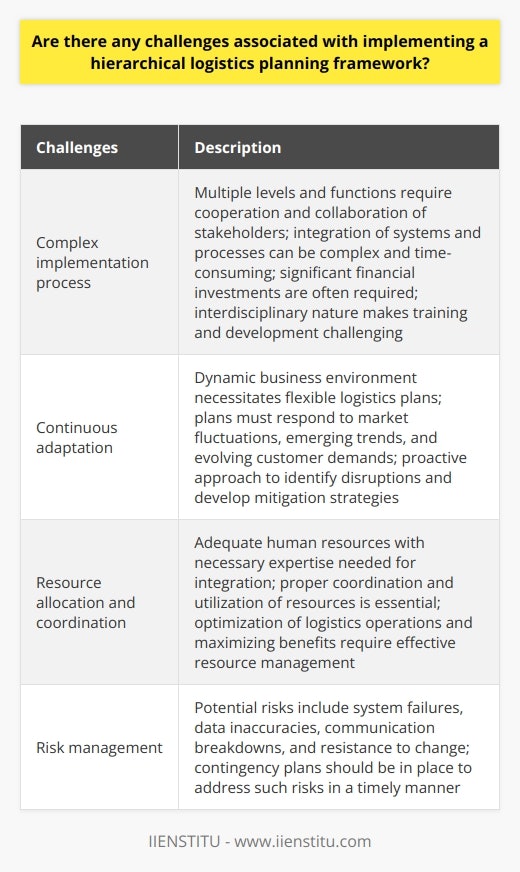 Implementing a hierarchical logistics planning framework can present various challenges for organizations. While this approach offers benefits such as improved coordination and integration, there are certain obstacles that need to be addressed for successful implementation.One of the challenges associated with a hierarchical logistics planning framework is the complexity of the implementation process. This framework typically involves multiple levels and functions, requiring the cooperation and collaboration of different stakeholders within the organization. The integration of systems and processes within a hierarchical framework can be complex and time-consuming, often requiring significant financial investments. Moreover, the interdisciplinary nature of logistics planning can make it challenging to train and develop personnel with the required skills and knowledge to effectively execute the framework.Another challenge organizations face when implementing a hierarchical logistics planning framework is the need for continuous adaptation. The business environment is dynamic and ever-changing, and logistics plans must be flexible enough to respond to market fluctuations, emerging trends, and evolving customer demands. Organizations must regularly reassess their logistics plans to ensure they remain current, effective, and efficient. This necessitates a proactive approach to identifying potential disruptions or changes in the external environment and developing strategies to mitigate their impact on logistics operations.Additionally, organizations must carefully allocate resources and coordinate efforts to ensure the successful implementation of a hierarchical logistics planning framework. This includes having adequate human resources with the necessary expertise to effectively integrate and execute the different levels of the framework. Proper coordination and utilization of resources are essential to optimize logistics operations and maximize the benefits of the hierarchical approach.Lastly, organizations need to be aware of the potential risks associated with implementing a hierarchical logistics planning framework and take measures to minimize them. These risks can include system failures, data inaccuracies, communication breakdowns, or resistance to change. Organizations should have contingency plans in place to address these risks promptly and efficiently.In conclusion, implementing a hierarchical logistics planning framework offers numerous benefits but also poses significant challenges. Organizations must navigate the complexities of this approach by promoting collaboration, providing adequate training and development opportunities, staying responsive to changes in the external environment, and carefully coordinating and allocating resources. By addressing these challenges, organizations can effectively harness the power of a hierarchical logistics planning framework to optimize their supply chain operations and enhance overall business performance.