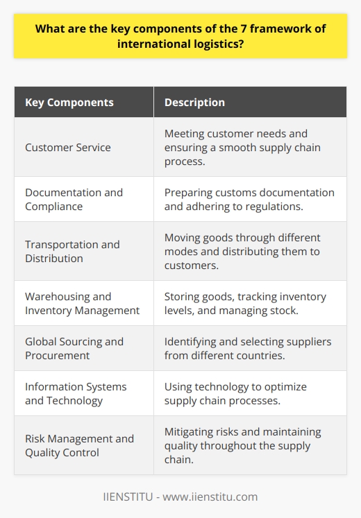 Customer Service - Meeting customer needs and ensuring a smooth supply chain process.Documentation and Compliance - Preparing customs documentation and adhering to regulations.Transportation and Distribution - Moving goods through different modes and distributing them to customers.Warehousing and Inventory Management - Storing goods, tracking inventory levels, and managing stock.Global Sourcing and Procurement - Identifying and selecting suppliers from different countries.Information Systems and Technology - Using technology to optimize supply chain processes.Risk Management and Quality Control - Mitigating risks and maintaining quality throughout the supply chain.
