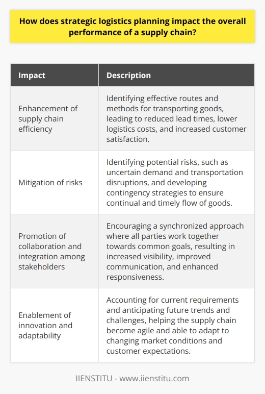 Strategic logistics planning is a critical element that greatly affects the overall performance of a supply chain. It involves developing a cost-effective and efficient plan for coordinating transportation, storage, and distribution within the supply chain.One key impact of strategic logistics planning is the enhancement of supply chain efficiency. By carefully analyzing every aspect of logistics, from procurement to delivery, organizations can identify the most effective routes and methods for transporting goods. This optimization leads to reduced lead times, lower logistics costs, and increased customer satisfaction.Additionally, strategic logistics planning plays a vital role in mitigating risks within the supply chain. By identifying potential risks such as uncertain demand, natural disasters, or transportation disruptions, organizations can develop contingency strategies. These strategies ensure the continual and timely flow of goods, even in unforeseen circumstances.Furthermore, strategic logistics planning promotes collaboration and integration among supply chain stakeholders. It encourages a synchronized approach where all parties, including suppliers, transportation providers, and distributors, work together towards common goals. This coordinated effort leads to increased visibility, improved communication, and overall enhancement in the supply chain's responsiveness.The process of strategic logistics planning also enables innovation and adaptability. Effective plans take into account not only current requirements but also anticipate future trends and challenges. This foresight helps the supply chain become agile and able to adapt to changing market conditions and customer expectations.In conclusion, strategic logistics planning has a significant impact on the overall performance of a supply chain. It enhances efficiency, mitigates risks, promotes collaboration, and enables innovation. By carefully analyzing and developing a logistics strategy, organizations can ensure a seamless flow of goods, ultimately driving business growth and success.
