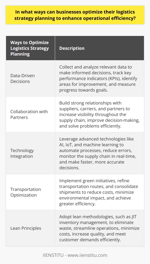 Efficient logistics strategies are crucial for businesses looking to stay competitive and meet the expectations of their customers. By optimizing their planning processes, companies can achieve higher operational efficiency, reduce waste, and ultimately improve their profits. Here are some ways that businesses can optimize their logistics strategy planning to enhance operational efficiency.One important aspect of optimizing logistics is making data-driven decisions. Businesses should start by collecting and analyzing relevant data to gain insights and make informed decisions. By using data analytics tools to track key performance indicators (KPIs), such as lead times, delivery rates, and transportation costs, businesses can identify areas for improvement and measure progress towards their goals. This allows them to develop more efficient processes and make better strategic decisions.Another way to enhance operational efficiency is through collaboration with partners. Building strong relationships with suppliers, carriers, and other partners can help businesses identify bottlenecks and increase visibility throughout the supply chain. Transparency and open communication between partners can lead to improved decision-making, faster response times, and more efficient problem-solving.Leveraging technology can also greatly improve logistics strategy planning. Advanced technologies like Artificial Intelligence (AI), the Internet of Things (IoT), and machine learning can help businesses automate processes, reduce errors, and provide valuable insights. These solutions enable businesses to monitor their supply chain in real-time, predict future trends, and identify potential issues before they escalate. By adopting these technologies, businesses can streamline processes, increase visibility, and make faster, more accurate decisions.Optimizing transportation networks is another key aspect of enhancing operational efficiency. By implementing green initiatives, such as eco-friendly transportation modes or alternative energy sources, businesses can both reduce costs and minimize their environmental impact. Additionally, refining transportation routes and consolidating shipments can lead to significant cost savings and reduced carbon footprint.Finally, businesses should consider adopting lean principles to eliminate waste and streamline operations. Lean methodologies focus on identifying and reducing non-value-adding activities. Implementing lean techniques in logistics planning, such as Just-In-Time (JIT) inventory management, can help businesses minimize costs, increase quality, and meet customer demands with greater efficiency.In conclusion, businesses can enhance their operational efficiency by optimizing their logistics strategy planning through data-driven decisions, collaboration with partners, technology integration, transportation optimization, and adopting lean principles. These strategies can help businesses reduce costs, improve customer satisfaction, and achieve long-term success.