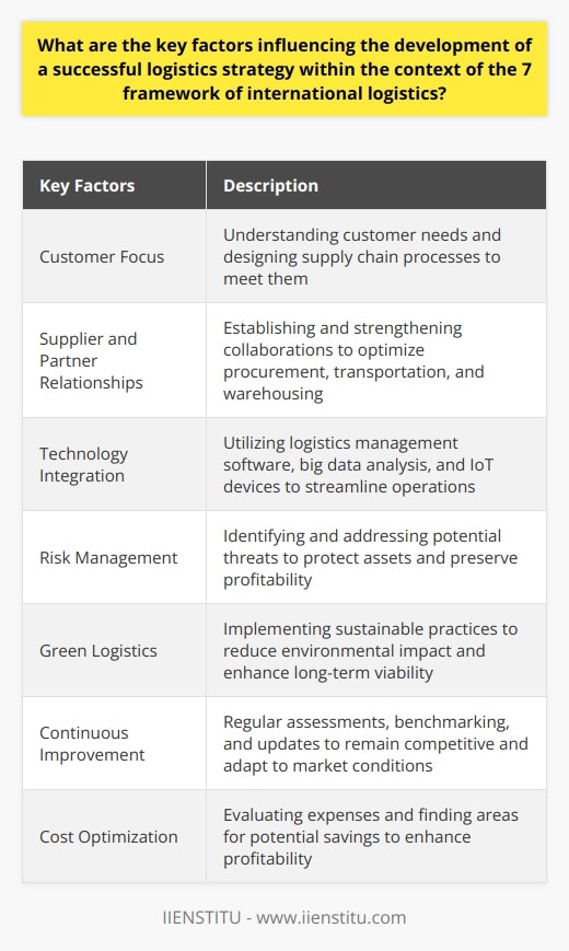 Developing a successful logistics strategy requires careful consideration of various key factors within the context of the 7 framework of international logistics. These factors include customer focus, supplier and partner relationships, technology integration, risk management, green logistics, continuous improvement, and cost optimization.One crucial aspect of a logistics strategy is customer focus. Prioritizing customer satisfaction entails understanding their needs and preferences and designing supply chain processes that meet these requirements. Ensuring timely delivery of goods and services is also essential for meeting customer expectations.Establishing and strengthening relationships with suppliers and partners is another significant factor. Collaborating closely with these stakeholders can optimize procurement, transportation, and warehousing. This collaboration helps minimize potential bottlenecks and inefficiencies in the international logistics network.Integrating the latest technology is vital for driving efficiency and visibility in logistics processes. Utilizing logistics management software, analyzing big data, and leveraging Internet of Things (IoT) devices can streamline operations and reduce delays and errors.Risk management is a critical consideration in developing a successful logistics strategy. Identifying and addressing potential threats such as political instabilities, natural disasters, and currency fluctuations is essential for protecting assets and preserving the bottom line.The importance of environmental sustainability in the logistics industry is growing. Implementing eco-friendly practices, such as reducing packaging waste, adopting clean transportation methods, and optimizing energy consumption, enhances the long-term viability of the strategy.A successful logistics strategy should also embrace continuous improvement. Regular assessments, benchmarking, and updates allow for the identification and implementation of improvements. This adaptability ensures the strategy remains competitive amidst evolving market conditions, customer preferences, and industry innovations.Cost optimization is a fundamental aspect of a logistics strategy. Careful evaluation of expenses and identifying areas for potential savings, such as reduced transportation costs or equitable procurement practices, can enhance profitability without sacrificing customer satisfaction or operational efficiency.In conclusion, a well-developed logistics strategy encompasses customer focus, supplier relationships, technology integration, risk management, sustainability, continuous improvement, and cost optimization. By integrating these key factors, companies can ensure success and longevity within the international logistics landscape.