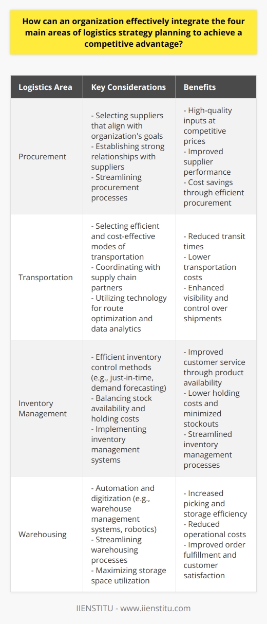 To effectively integrate the four main areas of logistics strategy planning and achieve a competitive advantage, an organization must align its procurement, transportation, inventory management, and warehousing strategies. This can be done by implementing a coordinated approach that aligns the goals and objectives of each area with the overall vision of the organization.Procurement strategy plays a crucial role in logistics planning as it involves selecting suppliers who can support the organization's goals. By fostering strong relationships with suppliers and streamlining procurement processes, organizations can acquire high-quality inputs at competitive prices, giving them an edge over their competitors.Transportation management is another critical area that organizations need to focus on. The strategy should prioritize selecting efficient and cost-effective modes of transportation to deliver goods while minimizing transit times. By coordinating with supply chain partners, implementing advanced technology solutions for route optimization, and leveraging data analytics, organizations can make informed decisions regarding transportation-related matters.Inventory management is essential to ensure products are available when customers need them, while also reducing holding costs. A well-designed inventory management system that employs efficient inventory control methods, such as just-in-time inventory and demand forecasting, can help strike a balance between maintaining sufficient stock and avoiding unnecessary costs associated with excess inventory.Optimizing warehousing operations is also vital in logistics strategy planning. By implementing automation and digitization, such as warehouse management systems and robotics, organizations can improve picking and storage efficiency. Streamlining warehousing processes and effectively utilizing available storage space can significantly reduce operational costs and improve order fulfillment, leading to a competitive advantage.In conclusion, an organization must approach logistics strategy planning by aligning procurement, transportation, inventory management, and warehousing operations. By doing so, they can achieve operational efficiencies, cost savings, and improved customer satisfaction, ultimately leading to a significant competitive advantage in the marketplace.