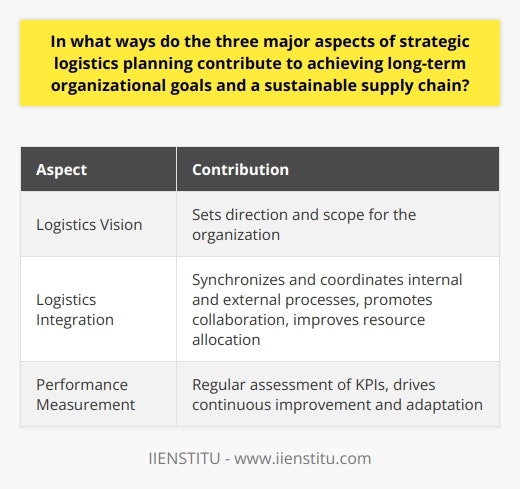 The three major aspects of strategic logistics planning - logistics vision, integration, and performance measurement - significantly contribute to the achievement of long-term organizational goals and a sustainable supply chain. Firstly, a well-defined logistics vision sets the direction and scope for an organization. It establishes the objectives, strategies, and tactics necessary to achieve long-term goals, such as cost efficiency and improved customer service.Logistics integration involves the synchronization and coordination of internal and external processes. This promotes collaboration between functional areas and stakeholders, resulting in streamlined supply chain operations. Integration enhances communication and information sharing, reduces duplication of efforts, and improves resource allocation. Such benefits contribute to achieving the ultimate aim of a sustainable supply chain – ensuring the efficient flow of products, information, and finances within an organization and its business partners while reducing environmental and social impacts.Lastly, performance measurement plays a pivotal role in the success of logistics planning. Regular assessment of key performance indicators (KPIs) helps determine whether an organization's logistics strategy is yielding the desired results. By continuously analyzing and adjusting strategic goals and KPIs, an organization can maintain its competitive edge and ensure long-term sustainability in the supply chain. Performance measurement drives continuous improvement and adaptation, ultimately contributing to the organization's long-term success.In conclusion, the interconnectedness of strategic logistics vision, integration, and performance measurement facilitates the achievement of long-term organizational goals and a sustainable supply chain. A coherent logistics vision guides decision-making and resource allocation, while logistics integration enhances collaboration and streamlines operations. Lastly, performance measurement drives continuous improvement, ensuring that an organization remains competitive and adaptable in the face of a dynamic supply chain environment.