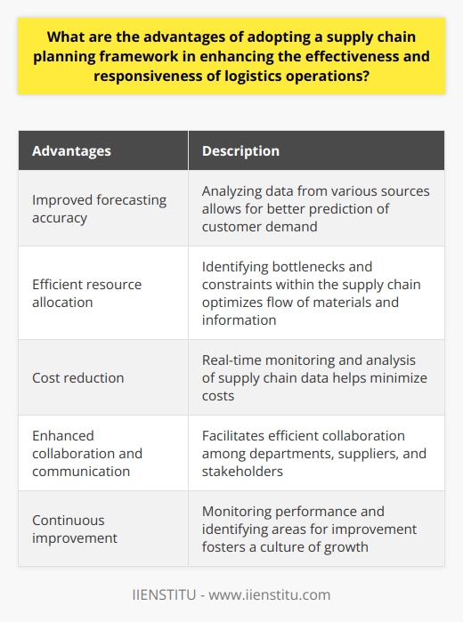 Supply chain planning frameworks offer numerous advantages in enhancing the effectiveness and responsiveness of logistics operations. These benefits include improved forecasting accuracy, efficient resource allocation, cost reduction, enhanced collaboration and communication, and continuous improvement.One of the key advantages of adopting a supply chain planning framework is improved forecasting accuracy. By analyzing data from various sources, organizations can better predict customer demand. This allows for better planning and reduces the risk of having excess inventory or stockouts, which can significantly impact customer satisfaction and profitability.Efficient resource allocation is another advantage offered by a supply chain planning framework. By identifying potential bottlenecks and constraints within the supply chain, organizations can better plan for probable disruptions. This optimizes the flow of materials and information throughout the supply chain, increasing resilience and minimizing delays.Cost reduction and improved profitability are also benefits of adopting a supply chain planning framework. Real-time monitoring and analysis of supply chain data enable organizations to identify areas of improvement and reduce lead times. This optimization of inventory levels and operations helps minimize costs without compromising customer satisfaction.Enhanced collaboration and communication across various departments, suppliers, and stakeholders is facilitated by a supply chain planning framework. This ensures that all parties are working towards a common goal and allows for quick responses to changes in demand or supply. Efficient collaboration helps streamline processes and improve overall supply chain efficiency.Continuous improvement is a crucial aspect of a supply chain planning framework. By using key performance indicators, organizations can monitor their performance and identify areas that need improvement. This fosters a culture of continuous learning and growth, ensuring that the supply chain remains agile, adaptable, and efficient in the face of evolving market conditions.In conclusion, adopting a supply chain planning framework offers numerous benefits that significantly enhance the effectiveness and responsiveness of logistics operations. Improved forecasting accuracy, efficient resource allocation, cost reduction, enhanced collaboration and communication, and continuous improvement are all key advantages that contribute to an agile and resilient supply chain. By implementing these frameworks, organizations can better meet customer demands and achieve improved profitability.