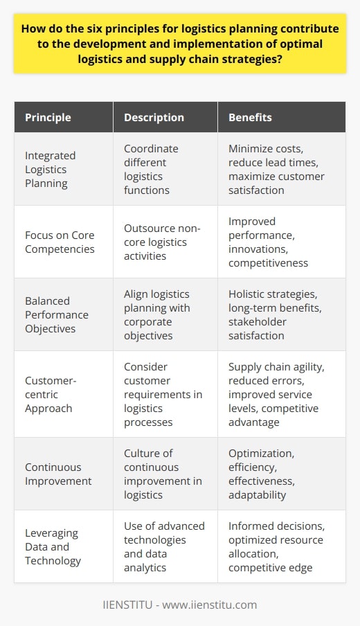 The six principles for logistics planning are crucial in the development and implementation of optimal logistics and supply chain strategies. These principles contribute to streamlining operations, reducing costs, and enhancing customer satisfaction. By integrating various aspects of logistics, focusing on core competencies, aligning performance objectives, adopting a customer-centric approach, promoting continuous improvement, and leveraging data and technology, companies can achieve efficiency, competitiveness, and long-term success in their supply chain operations.The first principle, integrated logistics planning, emphasizes the coordination of different logistics functions across the organization. By integrating procurement, transportation, and inventory management, companies can minimize costs, reduce lead times, and maximize customer satisfaction. This integration helps in the development of seamless supply chain strategies that ensure smooth operations and enhanced customer service.The second principle, focus on core competencies, advocates outsourcing non-core logistics activities to specialized service providers. By doing so, companies can concentrate on their core competencies, leading to improved performance, innovations, and competitiveness. This principle allows companies to leverage the expertise of specialized logistics providers, effectively contributing to the development of optimal supply chain strategies.The third principle, balanced performance objectives, emphasizes aligning logistics planning with broader corporate objectives. By creating a balance between cost, service, and sustainability, companies can develop holistic strategies. This integration ensures long-term benefits and stakeholder satisfaction. Balanced performance objectives also enhance supply chain resilience, especially in volatile or uncertain market conditions.The fourth principle, customer-centric approach, highlights the importance of considering customer requirements while designing logistics processes. By focusing on customer needs and preferences, companies can develop highly responsive supply chain strategies. This approach enhances supply chain agility, reduces errors, and improves overall service levels. By building a loyal customer base, organizations can gain a competitive advantage in the market.The fifth principle, continuous improvement, emphasizes the need for a culture of continuous improvement in logistics. By identifying new opportunities and implementing best practices, companies can optimize various aspects of their logistics operations. This dynamic approach adapts to evolving market dynamics, ensuring the efficiency and effectiveness of the supply chain.The sixth principle, leveraging data and technology, highlights the importance of using advanced technologies and data intelligently in logistics planning. By employing tools like data analytics, artificial intelligence, and machine learning, companies can make more informed decisions. This leads to optimized resource allocation and the maintenance of a competitive edge in the market.In conclusion, the six principles for logistics planning contribute significantly to the development and implementation of optimal logistics and supply chain strategies. By integrating these principles, companies can achieve cost savings, customer satisfaction, and higher agility in their supply chain operations. This, in turn, boosts their competitiveness and ensures long-term success.