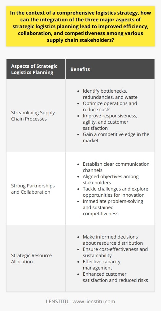 By implementing an integrated logistics strategy, companies can improve their overall efficiency, collaboration, and competitiveness among various stakeholders in the supply chain. This strategy involves streamlining supply chain processes, fostering stronger partnerships, and optimizing resources.Firstly, streamlining supply chain processes allows companies to identify bottlenecks, redundancies, and waste. By eliminating these inefficiencies, companies can optimize their operations and reduce costs. This increased efficiency translates to improved responsiveness, agility, and customer satisfaction, giving companies a competitive edge in the market.Secondly, creating strong partnerships and fostering collaboration among supply chain partners is essential for success. By establishing clear communication channels and aligned objectives, stakeholders can work together to tackle challenges and explore opportunities for innovation. This collaborative approach ensures immediate problem-solving and sustained competitiveness, as partners continuously adapt to market dynamics by implementing best practices and capitalizing on each other's strengths.Lastly, strategic resource allocation is crucial for maintaining competitiveness and fostering growth. An integrated logistics strategy enables supply chain participants to make informed decisions about resource distribution, ensuring cost-effectiveness and sustainability. By effectively managing capacity, maintaining inventory levels, and guaranteeing timely deliveries, companies can enhance customer satisfaction, reduce risks, and gain an advantage over competitors.In conclusion, a comprehensive logistics strategy that integrates supply chain processes, relationships, and resources is beneficial for all stakeholders involved. Through process optimization, strategic partnerships, and resource allocation, companies can navigate the complexities of the global supply chain, overcome challenges, and seize opportunities for sustainable and successful operations.