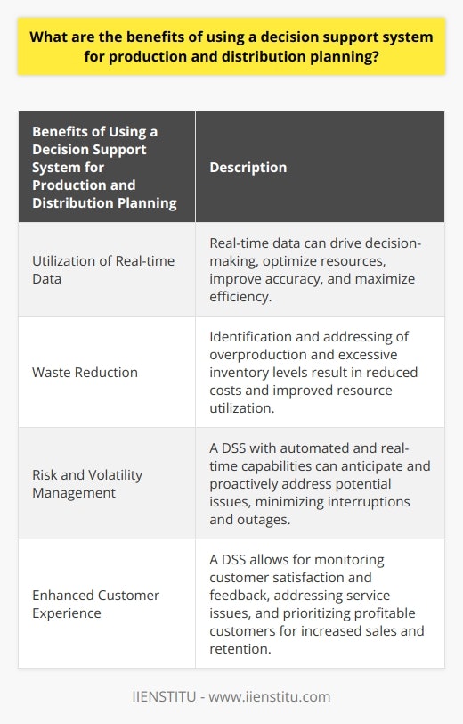 A decision support system (DSS) is a valuable tool for businesses to effectively coordinate their production and distribution planning. By leveraging real-time data, a DSS can improve decision-making, increase efficiency, eliminate waste, manage risk, and enhance customer experiences.One major benefit of using a DSS for production and distribution planning is the ability to utilize real-time data. This data can drive decision-making, enabling businesses to optimize resources, improve accuracy, and maximize efficiency. By continuously monitoring this data, businesses can gain timely insights into potential opportunities or issues that may require adjustments to their production and distribution plans.The use of a DSS can also help eliminate waste in the production and distribution processes. By identifying and addressing overproduction and excessive inventory levels, businesses can significantly reduce costs and optimize their resource utilization. This waste reduction leads to improved production quality, lower material costs, and higher operational efficiency.Furthermore, a DSS can effectively manage risk and volatility. With its automated and real-time capabilities, the system can anticipate and proactively address potential issues, minimizing costly interruptions or outages. By incorporating predictive analytics and machine learning, a DSS can provide reliable recommendations for decision makers to consider when planning their production and distribution strategies.Moreover, a DSS can enhance the customer experience. The system can monitor customer satisfaction and track feedback, allowing businesses to quickly identify and address any customer service issues, ensuring high levels of customer satisfaction. Additionally, a DSS enables businesses to prioritize their most profitable customers and maximize service levels, resulting in increased sales and long-term customer retention.In conclusion, using a DSS for production and distribution planning offers numerous benefits to businesses. It improves decision-making, increases efficiency, reduces waste, manages risk, and enhances customer experiences. By harnessing the automated and real-time capabilities of a DSS, businesses can optimize their production and distribution planning for maximum success.