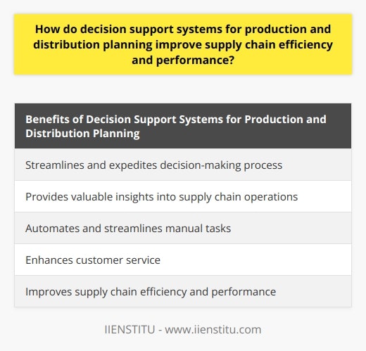 The implementation of decision support systems (DSS) for production and distribution planning plays a crucial role in improving supply chain efficiency and performance. A DSS is a computerized system that assists users in making decisions by providing relevant data, suggestions, and insights.One key way in which DSS improves supply chain efficiency is by streamlining and expediting the decision-making process. In supply chain systems, decision-making can often be time-consuming and complex. However, with the help of a DSS, users can access real-time data, analyze historical trends, and generate accurate production and distribution plans more quickly. By reducing the time required for decision-making, organizations can respond promptly to market dynamics and optimize their supply chain operations.Additionally, a DSS provides valuable insights into supply chain operations. It can continuously monitor and analyze key performance indicators such as inventory levels, transportation delays, and demand patterns. Organizations can use this data to identify bottlenecks, anticipate potential issues, and make proactive adjustments in their production and distribution plans. This optimization helps to improve efficiency in the supply chain, reducing costs and inefficiencies while enhancing overall performance.Another advantage of DSS is its ability to automate and streamline manual tasks related to production and distribution planning. By analyzing large datasets, a DSS can identify patterns and trends that may not be easily noticeable to human analysts. Through automation, organizations can achieve better resource utilization, optimize scheduling and capacity planning, and conduct cost analyses more effectively. This automation not only saves time but also reduces the risk of human error, leading to increased accuracy and improved decision-making.Furthermore, DSS plays a crucial role in enhancing customer service. By providing accurate and timely decisions, organizations can meet customer demands more efficiently and effectively. DSS enables organizations to align their supply chain operations with customer needs and preferences, optimizing inventory levels, reducing lead times, and ensuring on-time delivery. These improvements in customer service can lead to increased customer satisfaction and loyalty, ultimately providing organizations with a competitive advantage.In conclusion, the implementation of decision support systems for production and distribution planning significantly improves supply chain efficiency and performance. By facilitating faster and more accurate decision-making, providing valuable insights, automating tasks, and optimizing customer service, DSS helps organizations achieve greater efficiency, reduce costs, and enhance overall supply chain performance.
