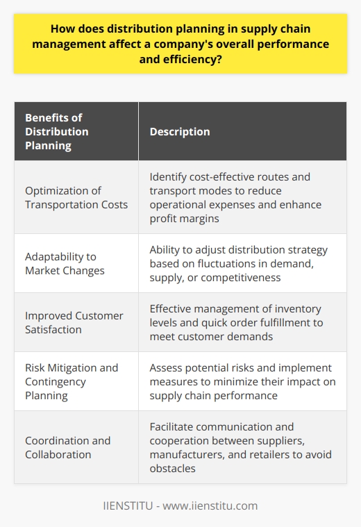 Distribution planning in supply chain management is a crucial aspect that significantly impacts a company's overall performance and efficiency. Through strategic decisions about product journey and well-structured distribution plans, companies can streamline operations, ensure timely deliveries, and mitigate risks associated with product movement.One of the key benefits of distribution planning is the optimization of transportation costs. By identifying the most cost-effective routes and transport modes, companies can reduce operational expenses and enhance profit margins. This aspect is essential in maintaining a competitive edge in the market.Another advantage of distribution planning is the ability to adapt to market changes. Fluctuations in demand, supply, or competitiveness can greatly impact a company's supply chain. By closely monitoring market conditions and adjusting the distribution strategy accordingly, businesses can ensure an efficient supply chain, even in unpredictable circumstances.Customer satisfaction improvement is also a significant outcome of well-executed distribution planning. Ensuring the availability of products at the right time and place is crucial for meeting customer demands. By effectively managing inventory levels and enabling quick order fulfillment, companies can enhance customer satisfaction, build a reputation for reliability, and develop loyal customer bases.Distribution planning also involves risk mitigation and contingency planning. By assessing potential risks, such as supplier disruptions or natural disasters, companies can put measures in place to minimize their impact on supply chain performance. This proactive approach enables businesses to maintain efficiency and ensure a steady flow of products, even during unforeseen events.Additionally, effective distribution planning fosters coordination and collaboration among different stakeholders in the supply chain. Facilitating communication and cooperation between suppliers, manufacturers, and retailers helps avoid bottlenecks, redundancies, and other obstacles that might hinder overall performance.In conclusion, distribution planning plays a pivotal role in enhancing a company's overall performance and efficiency by optimizing transportation costs, promoting adaptability to market changes, improving customer satisfaction, mitigating risks, and fostering coordination and collaboration in the supply chain. By investing in the development and implementation of robust distribution strategies, companies can achieve increased operational efficiency, profitability, and long-term success.