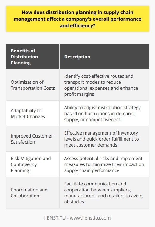 Distribution planning in supply chain management is a crucial aspect that significantly impacts a company's overall performance and efficiency. Through strategic decisions about product journey and well-structured distribution plans, companies can streamline operations, ensure timely deliveries, and mitigate risks associated with product movement.One of the key benefits of distribution planning is the optimization of transportation costs. By identifying the most cost-effective routes and transport modes, companies can reduce operational expenses and enhance profit margins. This aspect is essential in maintaining a competitive edge in the market.Another advantage of distribution planning is the ability to adapt to market changes. Fluctuations in demand, supply, or competitiveness can greatly impact a company's supply chain. By closely monitoring market conditions and adjusting the distribution strategy accordingly, businesses can ensure an efficient supply chain, even in unpredictable circumstances.Customer satisfaction improvement is also a significant outcome of well-executed distribution planning. Ensuring the availability of products at the right time and place is crucial for meeting customer demands. By effectively managing inventory levels and enabling quick order fulfillment, companies can enhance customer satisfaction, build a reputation for reliability, and develop loyal customer bases.Distribution planning also involves risk mitigation and contingency planning. By assessing potential risks, such as supplier disruptions or natural disasters, companies can put measures in place to minimize their impact on supply chain performance. This proactive approach enables businesses to maintain efficiency and ensure a steady flow of products, even during unforeseen events.Additionally, effective distribution planning fosters coordination and collaboration among different stakeholders in the supply chain. Facilitating communication and cooperation between suppliers, manufacturers, and retailers helps avoid bottlenecks, redundancies, and other obstacles that might hinder overall performance.In conclusion, distribution planning plays a pivotal role in enhancing a company's overall performance and efficiency by optimizing transportation costs, promoting adaptability to market changes, improving customer satisfaction, mitigating risks, and fostering coordination and collaboration in the supply chain. By investing in the development and implementation of robust distribution strategies, companies can achieve increased operational efficiency, profitability, and long-term success.
