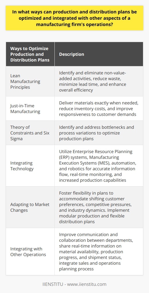 Optimizing production and distribution plans is crucial for improving operational efficiency and achieving success in the manufacturing industry. This can be achieved through the implementation of lean manufacturing principles, integrating advanced technology, adapting to market changes, and integrating these plans with other aspects of the firm's operations.One way to optimize production plans is by utilizing lean manufacturing principles. This approach focuses on identifying and eliminating non-value-added activities in the production process. By doing so, companies can reduce waste, minimize lead time, and enhance overall efficiency. Implementing a just-in-time manufacturing system, where materials are delivered exactly when they are needed, can help reduce inventory costs and enhance responsiveness to customer demands. Additionally, strategies like the theory of constraints and the six sigma framework can be used to identify and address bottlenecks and process variations, ensuring that production plans are optimized.Integrating technology is another key factor in optimizing production and distribution plans. Enterprise Resource Planning (ERP) systems can be used to synchronize information flow across the organization, allowing for accurate demand forecasting and effective inventory management. Manufacturing Execution Systems (MES) can provide real-time monitoring of production performance, enabling prompt adjustments and improvements. The implementation of automation and robotics can also increase production capabilities and enable rapid responses to market changes.Remaining adaptable to market changes is essential for optimizing production and distribution plans. Companies should foster flexibility in their plans to accommodate shifting customer preferences, competitive pressures, and industry dynamics. Implementing a modular production approach allows for quick modification of products, addressing changing consumer tastes or emerging regulatory requirements. Similarly, a flexible distribution plan that includes multi-modal transportation options and strategic partnerships with third-party logistics providers can improve responsiveness and mitigate risks caused by disruptions in the supply chain.Integrating production and distribution plans with other aspects of the firm's operations is vital for optimal planning. Improved communication and collaboration between departments like procurement, manufacturing, and distribution can ensure that the entire organization is synchronized and aligned with the overall strategy. Sharing real-time information on material availability, production progress, and shipment status allows for effective coordination and resource allocation. Integrating the sales and operations planning process with production and distribution planning helps balance demand and supply, maximizing efficiency and customer satisfaction.In conclusion, optimizing production and distribution plans in a manufacturing firm can be achieved through the implementation of lean manufacturing principles, integrating technology, adapting to market changes, and integrating these plans with other aspects of the firm's operations. By doing so, firms can enhance operational efficiency, reduce costs, and improve customer satisfaction.