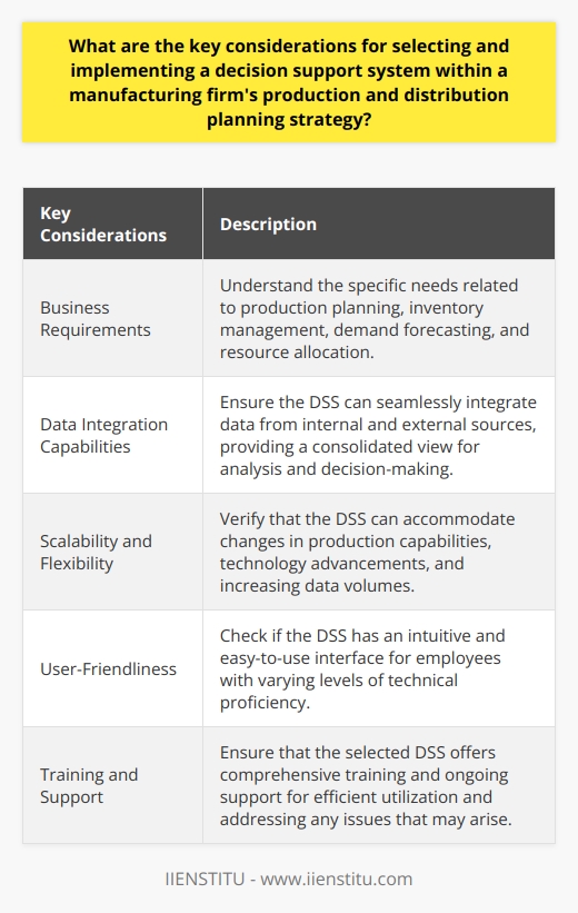 Selecting and implementing a decision support system (DSS) within a manufacturing firm's production and distribution planning strategy requires careful consideration of several key factors. These include understanding the business requirements, ensuring data integration capabilities, scalability and flexibility, user-friendliness, and the availability of training and support.First and foremost, it is crucial to have a clear understanding of the firm's business objectives and requirements. This involves identifying the specific needs related to production planning, inventory management, demand forecasting, and resource allocation. By aligning the DSS with these requirements, the organization can ensure that the system effectively supports its decision-making processes.Data integration capabilities are also a vital consideration. Manufacturing firms often rely on a variety of data sources, both internal and external. The DSS should be able to seamlessly integrate data from these sources and provide a consolidated view for analysis and decision-making. This may involve processing data from different formats and sources and ensuring compatibility with existing systems.Scalability and flexibility are essential as well, as manufacturing firms grow and evolve. The DSS should be capable of accommodating changes in production capabilities, technology advancements, and increasing data volumes. This may involve upgrading to newer versions of the DSS or integrating with other software solutions to meet expanding needs.User-friendliness is another critical factor. The DSS should have an intuitive and easy-to-use interface that allows employees with varying levels of technical proficiency to manage and analyze data effectively. A user-friendly interface promotes adoption and ensures that the system is utilized to its full potential.Lastly, the selected DSS should offer comprehensive training and support to its users. Adequate training ensures that employees can utilize the system efficiently and effectively. Ongoing support is also essential to address any issues or challenges that may arise during the implementation and usage of the DSS.In summary, when selecting and implementing a decision support system within a manufacturing firm's production and distribution planning strategy, several key considerations must be taken into account. These include understanding business requirements, data integration capabilities, scalability and flexibility, user-friendliness, and the availability of training and support. By carefully considering these factors, a manufacturing firm can ensure the successful integration of a DSS into its decision-making processes.