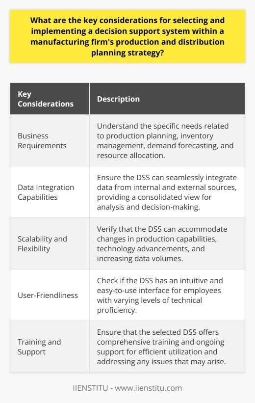 Selecting and implementing a decision support system (DSS) within a manufacturing firm's production and distribution planning strategy requires careful consideration of several key factors. These include understanding the business requirements, ensuring data integration capabilities, scalability and flexibility, user-friendliness, and the availability of training and support.First and foremost, it is crucial to have a clear understanding of the firm's business objectives and requirements. This involves identifying the specific needs related to production planning, inventory management, demand forecasting, and resource allocation. By aligning the DSS with these requirements, the organization can ensure that the system effectively supports its decision-making processes.Data integration capabilities are also a vital consideration. Manufacturing firms often rely on a variety of data sources, both internal and external. The DSS should be able to seamlessly integrate data from these sources and provide a consolidated view for analysis and decision-making. This may involve processing data from different formats and sources and ensuring compatibility with existing systems.Scalability and flexibility are essential as well, as manufacturing firms grow and evolve. The DSS should be capable of accommodating changes in production capabilities, technology advancements, and increasing data volumes. This may involve upgrading to newer versions of the DSS or integrating with other software solutions to meet expanding needs.User-friendliness is another critical factor. The DSS should have an intuitive and easy-to-use interface that allows employees with varying levels of technical proficiency to manage and analyze data effectively. A user-friendly interface promotes adoption and ensures that the system is utilized to its full potential.Lastly, the selected DSS should offer comprehensive training and support to its users. Adequate training ensures that employees can utilize the system efficiently and effectively. Ongoing support is also essential to address any issues or challenges that may arise during the implementation and usage of the DSS.In summary, when selecting and implementing a decision support system within a manufacturing firm's production and distribution planning strategy, several key considerations must be taken into account. These include understanding business requirements, data integration capabilities, scalability and flexibility, user-friendliness, and the availability of training and support. By carefully considering these factors, a manufacturing firm can ensure the successful integration of a DSS into its decision-making processes.