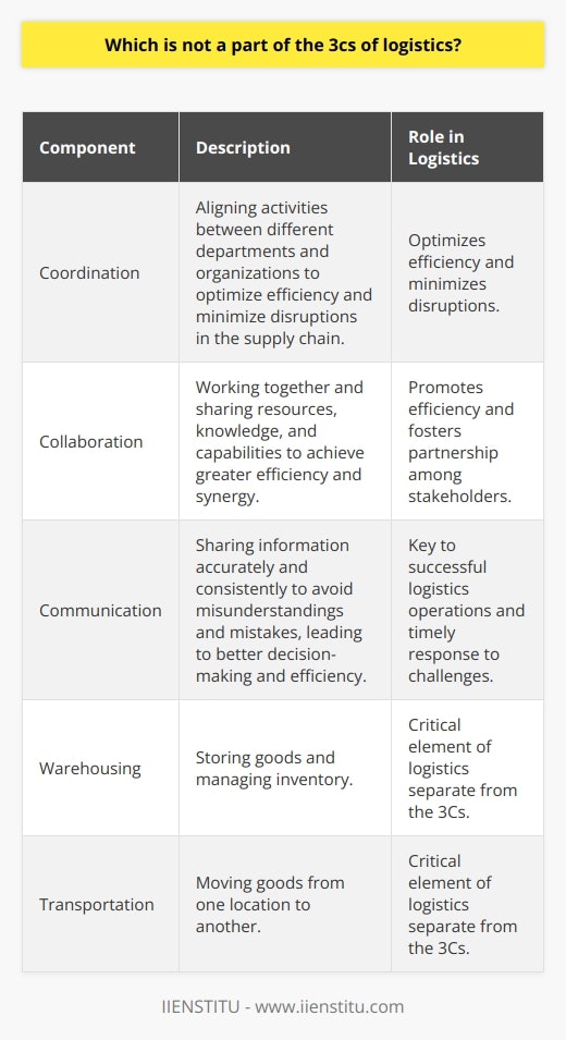 The 3Cs of logistics, which are coordination, collaboration, and communication, form a strategic framework that is crucial for effective supply chain management. These components work together to streamline operations, achieve common goals, and facilitate information exchange among stakeholders.Coordination is an essential aspect of logistics that involves aligning activities between different departments and organizations. By ensuring a smooth flow of information, resources, and actions, coordination helps to optimize efficiency and minimize disruptions in the supply chain.Collaboration is another vital component of the 3Cs. By working together and sharing resources, knowledge, and capabilities, stakeholders can achieve greater efficiency and synergy. This collaborative approach promotes a collective responsibility for the success of the supply chain and fosters a sense of partnership among different entities involved.Effective communication is the key to successful logistics operations. By sharing information accurately and consistently, stakeholders can avoid misunderstandings and mistakes. This leads to better decision-making and higher overall efficiency in the supply chain. Communication also helps in identifying and addressing issues promptly, ensuring a timely response to any challenges that may arise.However, it is important to note that warehousing and transportation, while critical elements of a logistics system, are not part of the 3Cs framework. Warehousing involves storing goods and managing inventory, while transportation focuses on moving goods from one location to another. Although these functions contribute significantly to the effectiveness of the supply chain, they are considered separate functional areas.In conclusion, the 3Cs of logistics consist of coordination, collaboration, and communication, which are instrumental in ensuring smooth and efficient supply chain management. While warehousing and transportation are critical to logistics as a whole, they are not part of this strategic framework. By understanding and implementing the 3Cs, organizations can enhance their logistical capabilities and achieve better results in their supply chain operations.