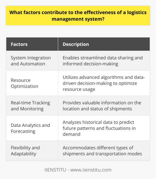 Factors Contributing to the Effectiveness of a Logistics Management SystemA logistics management system's effectiveness is determined by various factors that contribute to its seamless operations and successful supply chain management. This article explores some of these crucial factors, shedding light on the often overlooked aspects of this complex process.One of the key factors is system integration and automation. When a logistics management system can integrate and automate different processes, it enables streamlined data sharing and informed decision-making. This reduces the need for manual intervention and increases overall efficiency. By connecting supply chain activities, the system can quickly respond to changes in demand or supply, ensuring that operations run smoothly.Resource optimization also plays a significant role in the effectiveness of a logistics management system. By utilizing advanced algorithms and data-driven decision-making, the system can optimize the use of available resources such as transportation and warehousing. This ensures cost-effective management and helps in reducing fuel consumption through effective route planning and load optimization. By implementing these resource optimization strategies, organizations can create sustainable and efficient supply chain operations.Real-time tracking and monitoring capabilities are another essential factor in an effective logistics management system. By providing valuable information, such as the real-time location and status of shipments, organizations can proactively identify and address potential disruptions. This visibility fosters transparency and communication within the supply chain, enhancing customer satisfaction and trust in the overall process.Data analytics and forecasting capabilities are also crucial for an effective logistics management system. By analyzing historical data, the system can predict future patterns and fluctuations in demand. This helps organizations make informed decisions and mitigates the risk of overstocking or shortages. Timely deliveries and cost reduction are ensured, ultimately enhancing the overall efficiency of the logistics process.The flexibility and adaptability of a logistics management system are vital in today's dynamic supply chain environment. It should be able to accommodate different types of shipments and transportation modes seamlessly. This enables organizations to implement various strategies and meet different business requirements. The ability to modify processes in a timely manner, in response to changing demands, is crucial for maintaining an efficient and resilient supply chain.In conclusion, several factors contribute to the effectiveness of a logistics management system. These include system integration and automation, resource optimization, real-time tracking and monitoring, data analytics and forecasting, and flexibility and adaptability. By considering these aspects, organizations can implement and maintain a successful logistics management system, enhancing their supply chain operations and gaining a competitive advantage in the market.