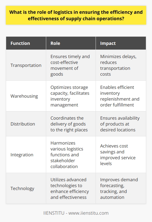 The role of logistics in supply chain operations is crucial for ensuring the efficiency and effectiveness of the processes involved. Logistics is responsible for streamlining various activities, such as transportation, warehousing, and distribution, to minimize delays and reduce costs. By doing so, it enables businesses to optimize the utilization of resources and maximize the productivity of the entire supply chain.Efficiency enhancement is one of the primary roles of logistics in supply chain operations. It focuses on reducing costs and minimizing delays by ensuring that goods are transported, stored, and delivered in the most cost-effective and timely manner. This involves strategic planning and coordination to optimize the utilization of resources, such as labor, transportation, and storage capacity. By streamlining processes and eliminating inefficiencies, logistics management enhances the efficiency of supply chain operations.In addition to enhancing efficiency, logistics also plays a crucial role in improving the overall effectiveness of supply chain operations. It ensures that the right products are available in the required quantities, at the right places, and at the right time. This is achieved through accurate demand forecasting, strategic inventory management, and well-planned transportation routes. By accurately anticipating customer demand and optimizing inventory levels, logistics management helps businesses to maintain customer satisfaction levels and mitigate supply chain disruptions.To ensure the efficiency and effectiveness of supply chain operations, an integrated approach to logistics management is crucial. This approach involves the harmonious coordination of various logistics functions, such as procurement, warehousing, transportation, and distribution. It also requires effective information sharing among supply chain stakeholders. By integrating these functions and facilitating seamless communication, businesses can achieve cost savings, improved service levels, and a competitive advantage in the market.The use of technology is another important aspect of logistics management in supply chain operations. Implementing advanced technologies, such as artificial intelligence, machine learning, and blockchain, can significantly enhance efficiency and effectiveness. These technologies enable better demand forecasting, real-time tracking of goods, and automation of routine tasks. By reducing the risk of human error, minimizing costs, and ensuring timely deliveries, technology helps logistics management to improve overall supply chain operations.In conclusion, logistics plays a critical role in ensuring the efficiency and effectiveness of supply chain operations. It enhances efficiency by streamlining processes and reducing costs, while also improving effectiveness through accurate demand forecasting and strategic inventory management. By adopting an integrated approach to logistics management and utilizing advanced technologies, businesses can optimize their supply chain operations, achieve cost savings, enhance customer satisfaction, and maintain a competitive edge in the market.