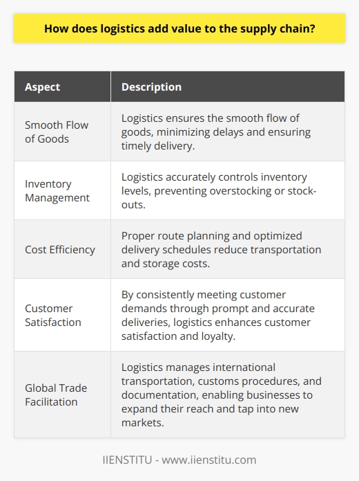 Logistics plays a crucial role in adding value to the supply chain. Its primary function is to ensure the smooth flow of goods, minimizing delays and ensuring timely delivery. By effectively managing transportation and handling, logistics reduces overall lead time, which is essential in meeting customer demands.Inventory management is another significant way logistics adds value to the supply chain. By accurately controlling inventory levels, logistics prevents overstocking or stock-outs. This not only reduces costs associated with carrying excess inventory but also improves customer service by ensuring products are readily available when needed.Cost efficiency is an important aspect of logistics in the supply chain. Through proper route planning and optimizing delivery schedules, transportation costs can be significantly reduced. Furthermore, logistics management streamlines warehousing operations, reducing storage costs. These cost savings contribute to the overall efficiency of the supply chain.Customer satisfaction is greatly enhanced by well-managed logistics. By consistently meeting customer demands through prompt and accurate deliveries, logistics ensures customer retention and loyalty. This is crucial for businesses to thrive and maintain a competitive edge.Logistics also facilitates global trade by managing international transportation, customs procedures, and documentation. It plays a vital role in making international business transactions smoother and more approachable for businesses. This enables companies to expand their reach and tap into new markets, ultimately adding value to the supply chain.In conclusion, logistics plays a critical role in adding value to the supply chain. Its efficient management of transportation, inventory, and overall operations contributes to cost savings, customer satisfaction, and facilitates global trade. By incorporating logistics into the supply chain, businesses can achieve greater efficiency, effectiveness, and profitability.