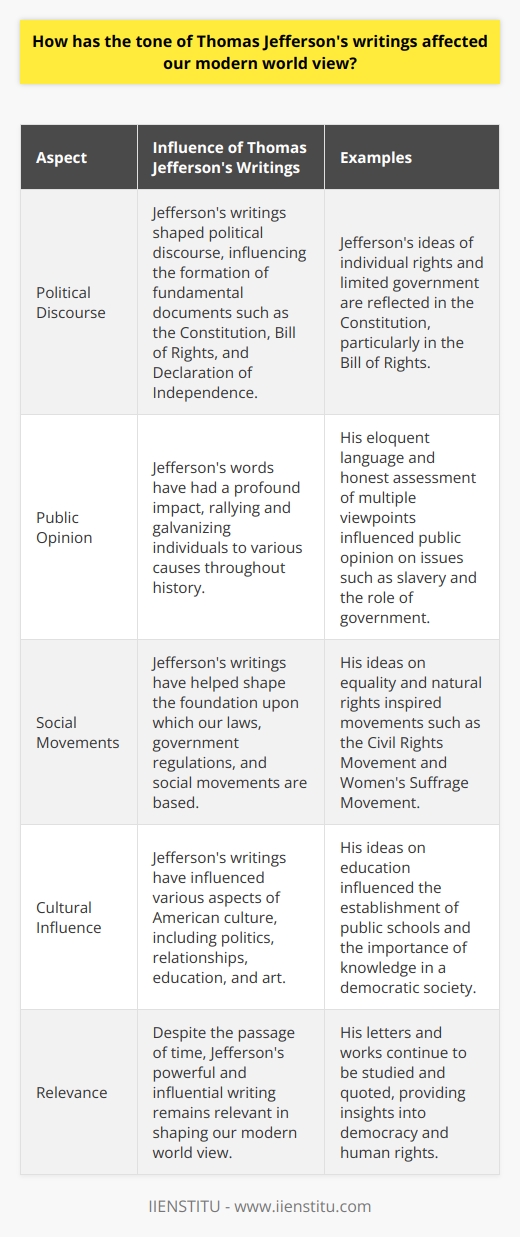 The tone of Thomas Jefferson's writings has had a significant impact on our modern world view. Known for his intellectual prowess and eloquent writing style, Jefferson's influence can be seen in various aspects of American culture. His ability to convey powerful messages through his words has shaped political discourse, public opinion, and even the formation of fundamental documents such as the Constitution, Bill of Rights, and Declaration of Independence.Jefferson's unique blend of intellectuality, eloquence, and creativity sets him apart as a respected figure in history. His writings effectively disseminated potent ideas that continue to resonate with us today. His tone, characterized by dynamic and personal messages, has left a lasting impression on our collective consciousness.As a public figure, Jefferson's words have had a profound impact on public opinion and have helped shape the foundation upon which our laws, government regulations, and social movements are based. His eloquent language and straightforward assessment of multiple viewpoints have rallied and galvanized individuals to various causes throughout history.Jefferson's influence extends beyond his own time and continues to shape modern life. His writings have influenced politics, relationships, education, and art. His use of dry wit and honest assessment provides an intellectual perspective that has resonated with multiple generations.Despite the evolution of society, Jefferson's powerful and influential writing remains relevant in shaping our modern world view. His pioneering letters and works will continue to influence and shape our understanding of democracy long after the current state of our world has passed.Thomas Jefferson's impact on our modern world view is undeniable. His writings have broadened our perspectives, shaped public opinion, and influenced the very fabric of American society. The enduring influence of his tone and thought-provoking ideas ensures that his legacy will continue to resonate with future generations.