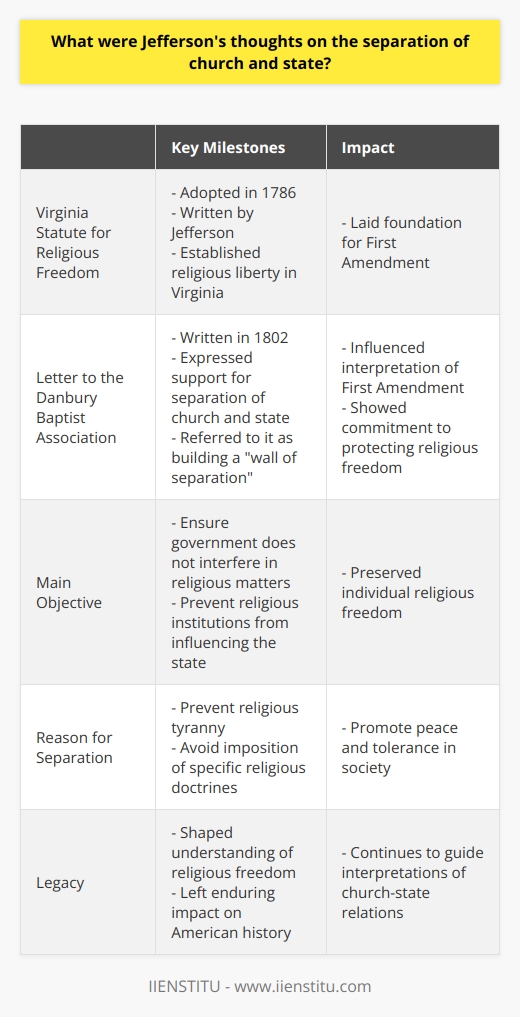 Thomas Jefferson, one of the founding fathers and third president of the United States, firmly believed in the necessity of maintaining a clear separation between church and state. His main objective was to ensure that the government would avoid interfering in religious matters and that religious institutions would not wield undue influence over the state.One of the most famous examples of Jefferson's commitment to this principle is the Virginia Statute for Religious Freedom, adopted in 1786. This document, written by Jefferson, established religious liberty in Virginia by outlining that individuals should not be compelled to participate in or support any religious worship or ministry. Furthermore, no one should be restrained, molested, or burdened in any way due to their religious beliefs. This statute laid the foundation for the First Amendment to the United States Constitution.Jefferson's concept of a wall of separation between church and state was further highlighted in his renowned 1802 letter to the Danbury Baptist Association. In this letter, he expressed his reverence for the American people's decision to prohibit the government from establishing a religion or interfering with the free exercise of religion. He metaphorically referred to this act as building a wall of separation between church and state. For Jefferson, the separation of church and state was not only important for preserving the sanctity of individual religious freedom but also for preventing religious tyranny. He believed that allowing religious organizations to hold political power could lead to the imposition of specific religious doctrines on those who held different beliefs. By guaranteeing the right for individuals to practice their chosen faith or lack thereof without interference, the separation of church and state contributed to a more peaceful and tolerant society.In conclusion, Thomas Jefferson's thoughts on the separation of church and state revolved around the protection of religious liberty and the preservation of a democratic society. His influential documents, such as the Virginia Statute for Religious Freedom and his letter to the Danbury Baptists, have greatly shaped our understanding of religious freedom and its role in civil society. Jefferson's dedication to maintaining a clear boundary between religious institutions and government has left an enduring legacy in American history.