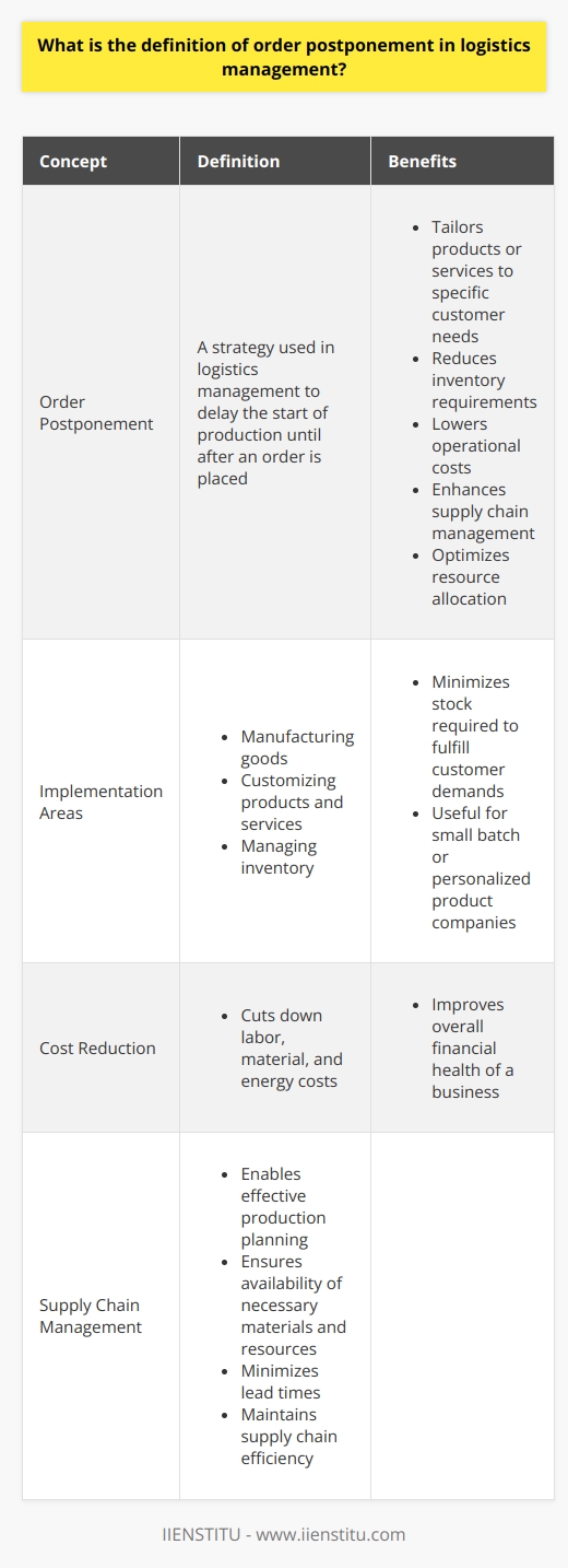 Order postponement is a strategy used in logistics management to delay the start of production until after an order is placed. This concept allows companies to tailor their products or services to the specific needs of the customer, ultimately reducing the amount of inventory they need to keep on hand.This strategy can be implemented in various areas, including manufacturing goods, customizing products and services, and managing inventory. By delaying production until the order is placed, companies can minimize the amount of stock required to fulfill customer demands. This is particularly useful for companies that produce goods in small batches or offer personalized/customized products.Moreover, order postponement helps companies reduce their operational costs by cutting down on production time. By postponing production until after receiving an order, companies can save on costs associated with labor, materials, and energy. This can significantly impact the overall financial health of a business.Additionally, order postponement enables companies to better manage their supply chains. By delaying production, companies can effectively plan their production schedules and ensure they have the necessary materials and resources to meet customer demands. This, in turn, helps minimize lead times and maintain supply chain efficiency.To sum up, order postponement is a crucial concept in logistics management. It offers companies the opportunity to lower operational costs, enhance supply chain management, and reduce the overall inventory required to fulfill customer needs. By delaying production until after an order is placed, companies can optimize their resource allocation and meet customer demands effectively.