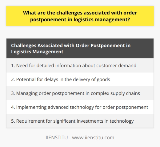 Order postponement is a common challenge in logistics management. It involves delaying the transportation, production, or assembly of goods until customer demand has been established. While this practice can reduce the risk of delivering excess inventory and inventory obsolescence, it comes with several challenges.One challenge is the need for detailed information about customer demand. In order to adjust production and delivery schedules effectively, companies require accurate data on customer demand. Without this information, there is a risk of producing too much or too little inventory, leading to increased costs and customer dissatisfaction.Another challenge is the potential for delays in the delivery of goods. Order postponement requires the adjustment of production, transportation, and assembly processes to align with customer demand. This can result in longer lead times and delays in getting the goods to the customers.Managing order postponement in complex supply chains is also a challenge. Each stage of the supply chain needs to be synchronized to meet customer demand. If there is a delay or disruption at any point, it can impact the overall delivery timeline. For example, if there is a shortage of materials, it can lead to delays in production and subsequently, delays in the delivery of goods.Lastly, implementing order postponement often requires significant investments in technology. Companies need advanced systems like enterprise resource planning (ERP) to manage customer demand and effectively adjust production and delivery schedules. These technology investments can be costly and may require additional training and resources to fully leverage their potential.To successfully implement order postponement, companies need to be prepared to invest in technology, effectively manage complex supply chains, and plan for additional lead times. By addressing these challenges, companies can minimize the risks associated with order postponement and improve their logistics management practices.
