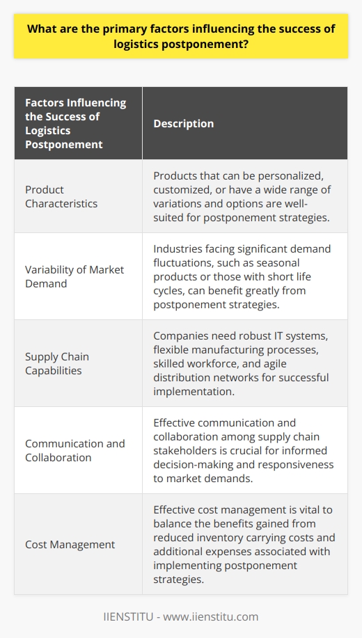 Logistics postponement refers to the practice of delaying the finalization of a product until customer demands are known, thereby reducing inventory levels and improving supply chain efficiency. The success of logistics postponement is influenced by several primary factors.Firstly, product characteristics play a crucial role in determining the suitability of logistics postponement. Products that can be personalized, customized, or have a wide range of variations and options are well-suited for postponement strategies. By delaying differentiation until specific customer requirements are known, companies can minimize excess inventory levels and improve demand forecasting accuracy.Secondly, the variability of market demand is an essential consideration for the effectiveness of logistics postponement. Industries facing significant demand fluctuations, such as seasonal products or those with short life cycles, can benefit greatly from postponement strategies. By delaying finalization until actual demand is known, businesses can mitigate the risk of overproduction and obsolescence, resulting in improved supply chain efficiency.Thirdly, strong supply chain capabilities are necessary for the successful implementation of logistics postponement. These capabilities include robust IT systems, flexible manufacturing processes, skilled workforce, and agile distribution networks. Companies must be able to quickly and efficiently adjust their supply chain operations to respond to changing customer demands and take full advantage of postponement strategies.Effective communication and collaboration among supply chain stakeholders is another critical factor in the success of logistics postponement. Suppliers, manufacturers, and distributors must share accurate and timely information throughout the supply chain. This collaboration enables better-informed decision-making regarding production schedules, inventory levels, and distribution plans, allowing companies to respond effectively to market demands.Lastly, effective cost management is vital for the success of logistics postponement. While postponement can generate cost savings through reduced inventory carrying costs, there may be additional expenses associated with implementing postponement strategies, such as increased transportation and warehousing costs. Companies must carefully balance these costs with the benefits gained from postponement to ensure a favorable outcome.In conclusion, the success of logistics postponement depends on product characteristics, market demand variability, supply chain capabilities, collaboration among stakeholders, and effective cost management. By considering these factors and implementing appropriate strategies, companies can optimize their supply chain performance and enhance their competitiveness in the market.