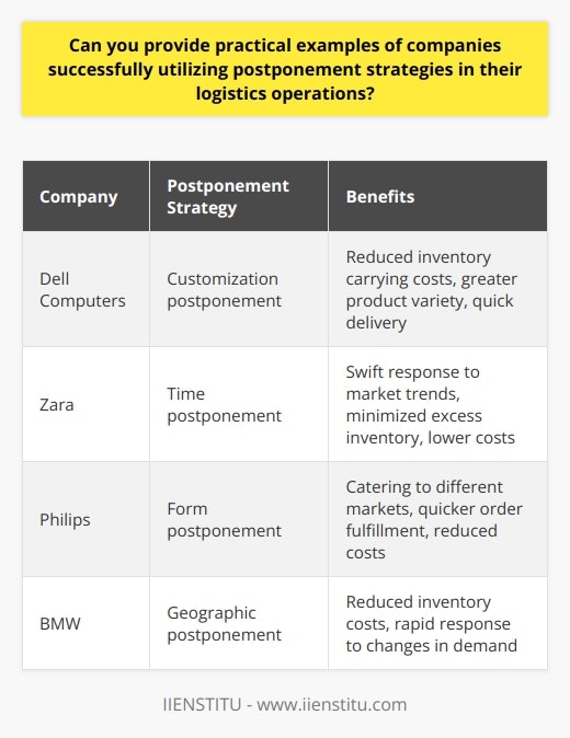 Postponement strategies in logistics offer several benefits to companies, allowing them to optimize their supply chain operations. By postponing specific activities until demand is known, companies can reduce costs, improve customer service, and respond quickly to changes in the market. This content provided practical examples of successful implementation of postponement strategies by certain companies.One notable example is Dell Computers, which employs customization postponement. Instead of preassembling products, Dell waits until an order is placed to assemble the computer components according to the customer's requirements. This allows Dell to reduce inventory carrying costs and offer a greater variety of products, while ensuring quick delivery.Another company that effectively uses postponement is Zara, the fast-fashion retailer. Zara practices time postponement by producing small quantities of new designs and scaling up production based on consumer demand. This helps Zara respond swiftly to market trends and minimize excess inventory, resulting in lower costs and a more efficient supply chain.Philips, a Dutch company, implements form postponement in its logistics operations. They partially manufacture electronic products, delaying the final assembly of components like country-specific plugs and voltage adaptations. This enables Philips to cater to different markets with minimal inventory, leading to quicker order fulfillment and reduced costs.BMW, the automobile manufacturer, adopts geographic postponement in its vehicle export business. BMW produces and stores vehicles at its factories but postpones the final assembly of country-specific components until the destination country is known. This reduces inventory costs and allows BMW to respond rapidly to changes in demand across different markets.By incorporating postponement strategies, these companies are able to reap numerous benefits. They can reduce inventory carrying costs by postponing production until demand is confirmed, thereby minimizing the risk of excess inventory. Additionally, customer service levels are improved as companies can quickly respond to specific customer requirements. Finally, companies using postponement strategies can better adapt to market fluctuations, enabling them to remain agile and competitive.In conclusion, postponement strategies play a crucial role in optimizing logistics operations. The examples discussed demonstrate the real-life application of postponement in various industries, showcasing its potential benefits. By implementing these strategies effectively, companies can reduce costs, improve customer service, and remain responsive to market changes, ultimately leading to a more efficient and agile supply chain.