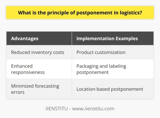 The principle of postponement in logistics is a strategic approach that involves delaying certain supply chain activities or processes until the actual customer demand is known. This technique aims to minimize costs and risks associated with excess inventory, obsolescence, and demand variability. By implementing postponement tactics, organizations can maintain flexibility to adjust to changing market conditions and customer requirements.There are several advantages to adopting the principle of postponement in logistics. One significant benefit is reduced inventory costs. By postponing the assembly or production of final products until customer demand is confirmed, companies can reduce the amount of finished goods inventory they hold. This helps lower the cost of storing and managing excess inventory.Enhanced responsiveness is another advantage of postponement. By delaying certain activities, organizations can better respond to fluctuations in demand. This flexibility allows them to adjust production and distribution plans according to market needs, minimizing stockouts, overstocks, and the risk of obsolescence.Postponement also helps minimize forecasting errors. Demand forecasting is inherently uncertain, and relying heavily on projections can lead to inefficiencies and costly errors. By adopting postponement strategies, organizations reduce their exposure to inaccuracies in demand forecasting.There are various ways organizations can implement the principle of postponement in their supply chain operations. One example is product customization. Instead of manufacturing fully finished products, companies can produce semi-finished goods that can be customized later based on individual customer requirements. This allows companies to delay final production stages until demand has been confirmed.Packaging and labeling can also be subject to postponement strategies. By delaying these tasks, companies can avoid the need to hold inventory for each unique variation of a product, thereby reducing overall inventory levels.Location-based postponement is another approach. In this strategy, companies delay the transportation of goods to their final destination until an actual customer order is received. This approach enables organizations to optimize their distribution strategies in response to shifting customer demand patterns.In conclusion, the principle of postponement is a valuable strategy for improving supply chain efficiency and responsiveness. By delaying specific activities or processes until customer demand is known, organizations can reduce costs, minimize risks, and better adapt to changes in market conditions.