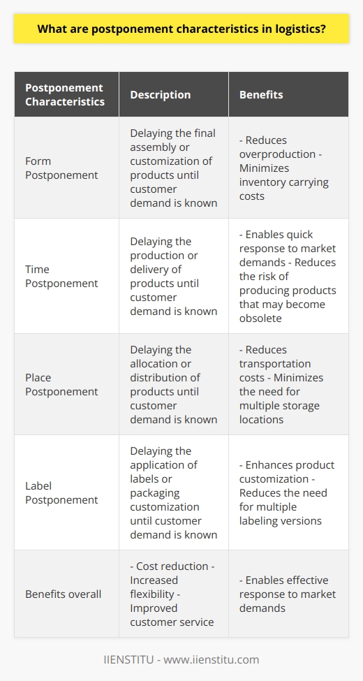Postponement characteristics in logistics are strategies used by supply chain managers to delay certain activities or processes until customer demand is known. These strategies, such as form postponement, time postponement, place postponement, and label postponement, help businesses reduce overproduction, save on inventory carrying costs, and respond quickly to market demands. Implementing postponement strategies brings benefits like cost reduction, increased flexibility, and improved customer service. However, companies must carefully analyze their product portfolio and market dynamics while considering the potential investments required for successful implementation. Overall, postponement characteristics in logistics enhance supply chain performance by enabling effective response to market demands.