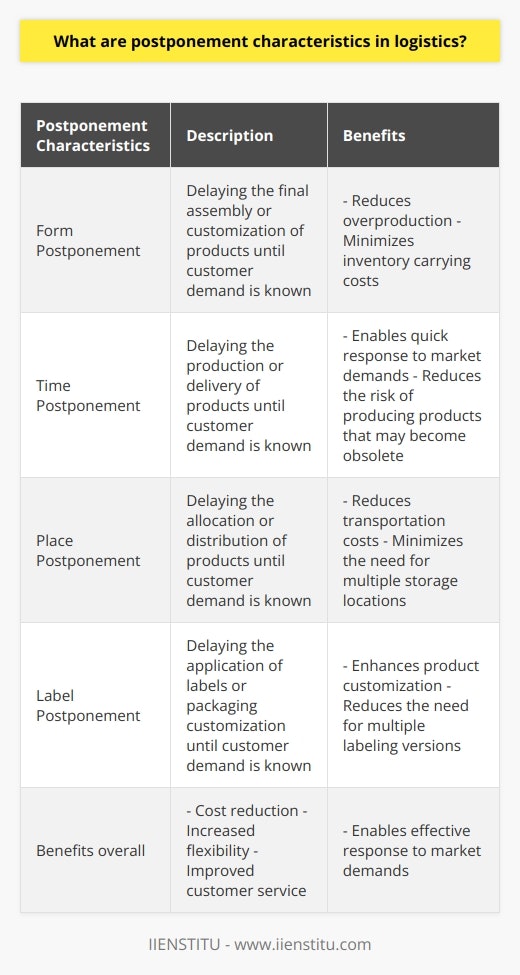 Postponement characteristics in logistics are strategies used by supply chain managers to delay certain activities or processes until customer demand is known. These strategies, such as form postponement, time postponement, place postponement, and label postponement, help businesses reduce overproduction, save on inventory carrying costs, and respond quickly to market demands. Implementing postponement strategies brings benefits like cost reduction, increased flexibility, and improved customer service. However, companies must carefully analyze their product portfolio and market dynamics while considering the potential investments required for successful implementation. Overall, postponement characteristics in logistics enhance supply chain performance by enabling effective response to market demands.