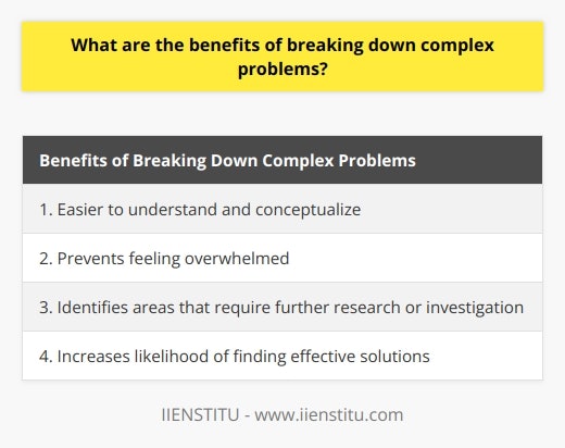 The benefits of breaking down complex problems are numerous. Firstly, breaking down a problem into smaller components can make it easier to understand and conceptualize. When faced with a complex issue, being able to identify and analyze the individual parts can help us gain a deeper understanding of the problem as a whole. This understanding allows us to identify potential solutions and develop effective strategies. Moreover, breaking down complex problems can prevent us from becoming overwhelmed. Taking on a difficult situation as a whole can be intimidating and can lead to stress and anxiety. By breaking it down into smaller, more manageable chunks, we can approach the problem one step at a time. This approach reduces the feeling of being overwhelmed and allows us to focus more easily on finding solutions.Another advantage of breaking down complex problems is that it helps us identify areas that require further research or investigation. By breaking down the problem into its components, we can identify specific areas where additional exploration or experimentation is needed. This thorough approach ensures that we address all aspects of the problem and increases the likelihood of finding effective solutions.In summary, breaking down complex problems is beneficial in several ways. It helps us understand and conceptualize the problem, reduces stress and anxiety, and enables us to identify areas that require further research or investigation. By approaching complex problems in smaller, manageable pieces, we increase our chances of successfully tackling them.