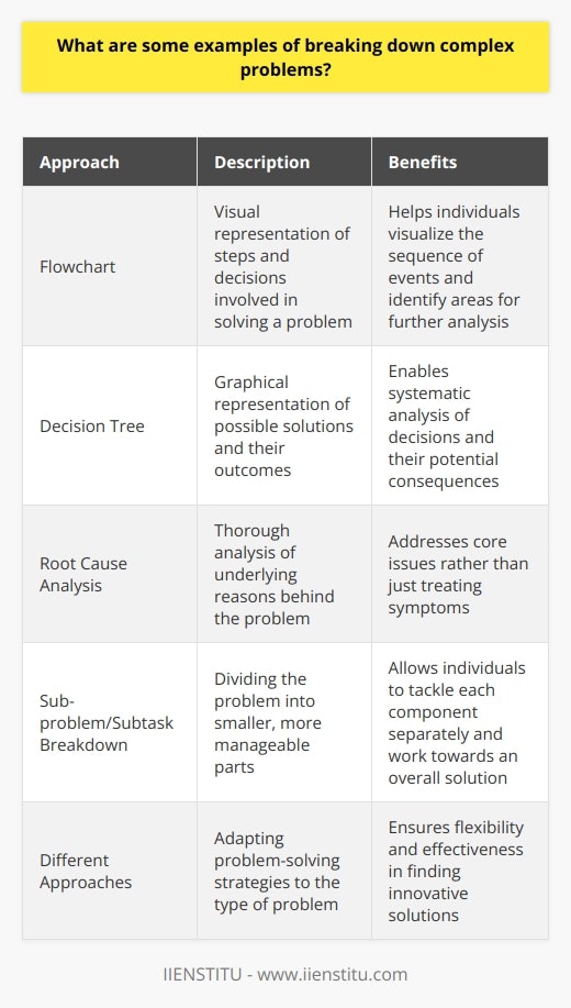 One example of breaking down a complex problem is through the use of a flowchart. A flowchart is a visual representation that outlines the steps and decisions involved in solving a problem. By creating a flowchart, individuals can visualize the sequence of events and identify areas where further analysis or research is needed.Another example is the use of a decision tree. A decision tree is a graphical representation of possible solutions and their associated outcomes. By systematically analyzing each possible decision and its potential consequences, individuals can gain a better understanding of the problem and the potential solutions available.Furthermore, breaking down a complex problem can involve conducting a thorough analysis of the problem's root causes. This can be achieved through techniques such as the 5 Whys, which involves repeatedly asking why to uncover the underlying reasons behind the problem. By identifying the root causes, individuals can address the core issues rather than just the symptoms.In addition, breaking down a complex problem can involve breaking it down into sub-problems or subtasks. By dividing the problem into smaller, more manageable parts, individuals can tackle each component separately and gradually work towards an overall solution.It is important to note that different approaches may work better for different types of problems, and individuals may need to adapt their problem-solving strategies accordingly. Regular brainstorming sessions, seeking input from others, and conducting research can also help in breaking down complex problems and finding innovative solutions.In conclusion, breaking down a complex problem is essential in order to understand its individual components and develop an effective solution. Strategies such as flowcharts, decision trees, root cause analysis, and dividing the problem into sub-problems can all aid in the process. By employing these techniques, individuals can tackle complex problems with greater clarity and achieve desired outcomes.