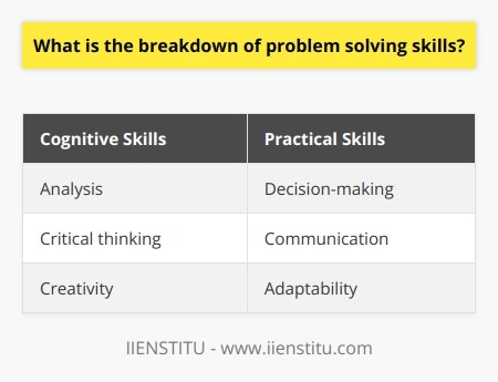 Problem-solving skills are essential for navigating the challenges of life and achieving success in various areas. These skills can be broken down into cognitive and practical abilities that individuals employ when faced with complex issues.Cognitive skills are mental tools that help individuals analyze and understand a problem. The first aspect is analysis, which involves identifying the problem and breaking it down into smaller components. This process allows individuals to grasp the core issue and understand its underlying causes and potential implications.Critical thinking is another vital cognitive skill in problem-solving. After analyzing the problem, individuals need to evaluate possible solutions using logical reasoning and deductive skills. Critical thinking helps differentiate between effective and ineffective strategies, ensuring the selection of the optimal solution.Creativity is also crucial for problem-solving. Generating innovative solutions often requires thinking outside the box and making connections between seemingly unrelated concepts. Creativity involves brainstorming new ideas and exploring alternative approaches to find the best solution.In addition to cognitive skills, practical skills are essential for effective problem-solving. Decision-making plays a significant role in this process. Once potential solutions have been identified and evaluated, a decision must be made to choose the most suitable approach. This requires comparing the pros and cons of each option and selecting the best course of action.Communication skills are also necessary for effective problem-solving. Collaborating with others and sharing ideas often contributes to finding optimal solutions. Strong communication skills allow individuals to express their thoughts clearly and persuasively, facilitating understanding among team members.Adaptability is another practical skill that contributes to problem-solving. Solving problems may require altering strategies or changing perspectives when confronted with new information or obstacles. Adaptability enables individuals to respond effectively to changing circumstances and apply different methods when necessary.Developing problem-solving skills requires focused attention on various cognitive aspects, such as analysis, critical thinking, and creativity, as well as practical aspects, including decision-making, communication, and adaptability. These skills are invaluable for navigating challenges and generating effective solutions in different areas of life, leading to professional success and personal growth.Overall, problem-solving skills are a combination of cognitive and practical abilities that individuals employ to analyze complex issues, make decisions, and find efficient solutions. By honing these skills, individuals become more capable of navigating challenges and achieving success in various aspects of life.