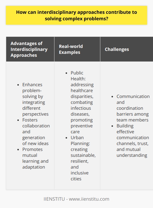 Interdisciplinary approaches have the potential to greatly contribute to solving complex problems by integrating perspectives from different disciplines. This allows for a more comprehensive understanding of the problem at hand and facilitates the development of innovative and effective solutions.One of the main advantages of interdisciplinary approaches is the collaborative thought process that they encourage. By bringing together individuals from various fields, interdisciplinary teams can pool their knowledge and expertise to gain a more nuanced understanding of complex issues. This collaboration often leads to the generation of new ideas and problem-solving techniques that may not have been possible otherwise.Furthermore, interdisciplinary approaches promote mutual learning and adaptation among team members. As individuals from different disciplines work together, they gain insights and knowledge from their counterparts, which they can then apply to their own areas of expertise. This continuous exchange of ideas and knowledge enhances the overall capacity of the team to tackle multifaceted problems.Real-world cases in fields such as public health and urban planning demonstrate the effectiveness of interdisciplinary approaches. In public health, for example, medical experts, social scientists, and public policy analysts collaborate to address healthcare disparities, combat infectious diseases, and promote preventive care. By combining clinical, socioeconomic, and policy perspectives, public health practitioners are able to develop comprehensive strategies and interventions that improve population health outcomes.Similarly, in urban planning, architects, engineers, social scientists, and environmental experts collaborate to create sustainable, resilient, and inclusive cities. By integrating their respective perspectives, these professionals are able to design urban spaces that meet the needs of diverse populations while considering the environmental impact.However, it is important to acknowledge that interdisciplinary approaches also come with their own challenges. Communication and coordination barriers among team members with different backgrounds can arise and hinder the effectiveness of interdisciplinary collaboration. To overcome these obstacles, it is crucial to invest in building effective communication channels, trust, and mutual understanding within interdisciplinary teams.In conclusion, interdisciplinary approaches offer significant contributions to solving complex problems by incorporating diverse viewpoints and fostering innovation. By overcoming potential obstacles and leveraging their combined expertise, interdisciplinary teams can develop holistic and effective solutions for the pressing issues of our time.