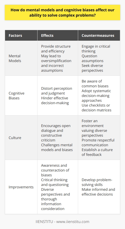 Furthermore, individuals can improve their problem-solving skills by being aware of common cognitive biases and consciously working to counteract their influence. This can be done by adopting a systematic decision-making approach, such as the use of checklists or decision matrices, to ensure that all relevant information is considered and biases are minimized.It is also important to establish a culture that encourages open dialogue and constructive criticism. By fostering an environment where diverse perspectives are valued and respected, individuals are more likely to challenge each other's mental models and cognitive biases, leading to more thorough and accurate problem-solving.In conclusion, mental models and cognitive biases play a significant role in our ability to solve complex problems. While mental models provide a sense of structure and efficiency, they can also lead to oversimplification and incorrect assumptions. Similarly, cognitive biases can distort our perception and judgment, hindering effective decision-making. To overcome these challenges, individuals should engage in critical thinking, question their assumptions, seek diverse perspectives, and be aware of common biases. By doing so, they can improve their problem-solving skills and make more informed and effective decisions.