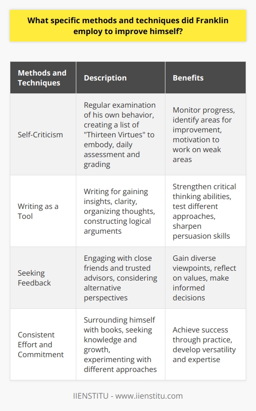 Benjamin Franklin, an iconic figure in history, is often hailed for his notable discoveries and groundbreaking inventions. However, it is crucial to acknowledge that throughout his life, Franklin was also a dedicated learner in constant pursuit of self-improvement. In this article, we will delve into the specific methods and techniques that Franklin employed to enhance himself as an individual.One of the key strategies Franklin utilized was self-criticism. He regularly examined his own behavior, identifying areas that required improvement. To facilitate this process, Franklin created a list of Thirteen Virtues that he aimed to embody. Notably, he would assess himself daily, assigning a grade to each virtue. This systematic approach enabled him to monitor his progress and motivated him to focus on areas where he struggled.Another method Franklin employed was writing as a tool for self-improvement. Writing served as an avenue for him to gain insights, clarity, and understanding. It provided him with a platform to organize his thoughts and construct logical arguments. By jotting down his ideas, observations, and potential solutions to problems, Franklin was able to strengthen his critical thinking abilities, test out different approaches, and sharpen his skills of persuasion.Furthermore, Franklin actively sought feedback from others, demonstrating his willingness to consider alternative perspectives. He carefully selected close friends and confidants who shared similar values and ideas. These individuals served as trusted advisors with whom Franklin would regularly engage, seeking their input and advice, especially when faced with difficult decisions. This engagement not only provided him with diverse viewpoints but also prompted him to reflect on his values in light of different modes of thinking.Lastly, Franklin prioritized consistent effort and commitment, convinced that they were indispensable elements of success. He surrounded himself with an abundance of books and sought the company of prolific thinkers, constantly seeking knowledge and growth. Franklin's dedication to practice over theory was evident in his willingness to experiment with various approaches before settling on a particular idea or concept.In conclusion, Benjamin Franklin's unwavering commitment to self-improvement was truly remarkable. He devised systems and practices to monitor and assess his progress, integrated writing into his daily routine for enhanced clarity and critical thinking, actively sought feedback from trusted individuals, and maintained unwavering perseverance and dedication in his work and studies. It was through these pursuits that Franklin achieved considerable success in his life. His story serves as an inspiration to us all, highlighting the significance of a lifelong dedication to self-improvement and personal growth.
