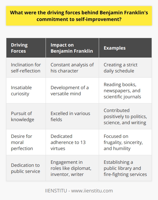 Benjamin Franklin's commitment to self-improvement was driven by his inclination for self-reflection and insatiable curiosity. He constantly analyzed his own character, seeking ways to become a better person. This led him to create a strict daily schedule, a set of virtues, and an unwavering dedication to rectify his perceived flaws.Franklin's commitment to self-improvement was further fueled by his relentless pursuit of knowledge. He had an insatiable appetite for reading books, newspapers, and scientific journals. This love for learning nurtured a versatile mind and allowed him to excel in various fields, including politics, science, and writing. His desire for knowledge was not solely for personal gain but also for the betterment of society, as he used his intellectual abilities to contribute positively.The pursuit of moral perfection was also a significant driving force behind Franklin's commitment to self-improvement. He created a list of 13 virtues, such as frugality, sincerity, and humility, which he diligently followed. Franklin believed that individuals must continually strive for ethical living for the greater good. He saw these virtues as a lifelong commitment, requiring constant effort and self-discipline.Franklin's commitment to self-improvement was closely tied to his value for civic duty and public service. He believed in the importance of giving back to society and played various roles, including diplomat, inventor, and writer, to better his community. He established a public library, fire-fighting services, and displayed an inquisitive nature, all demonstrating his dedication to personal improvement for the benefit of society.In summary, the driving forces behind Benjamin Franklin's commitment to self-improvement were his inclination for self-reflection, insatiable curiosity, pursuit of knowledge, desire for moral perfection, and dedication to public service. These factors shaped him into a driven and versatile individual who consistently sought personal growth and actively contributed to the progress of his society.