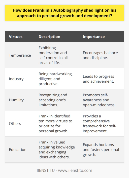 Franklin's Autobiography sheds light on his approach to personal growth and development through his emphasis on self-improvement. He believed in continuously striving to improve one's character and virtues, and he outlined a methodical approach for achieving this goal in his autobiography. Franklin identified thirteen virtues, such as temperance, industry, and humility, and believed that embodying these virtues could lead to a purposeful and fulfilling life. He actively put his ideas into practice through a self-imposed program of self-assessment and improvement, documenting his progress and providing readers with a blueprint for their own journeys of self-improvement. Education was also a crucial component of Franklin's approach, as he valued the acquisition of knowledge and the exchange of ideas with others. While he sought self-improvement in various aspects of his life, Franklin also recognized the importance of humility and being aware of one's limitations. Overall, Franklin's Autobiography offers valuable insights and principles that can contribute to an individual's ongoing journey of personal growth and development.