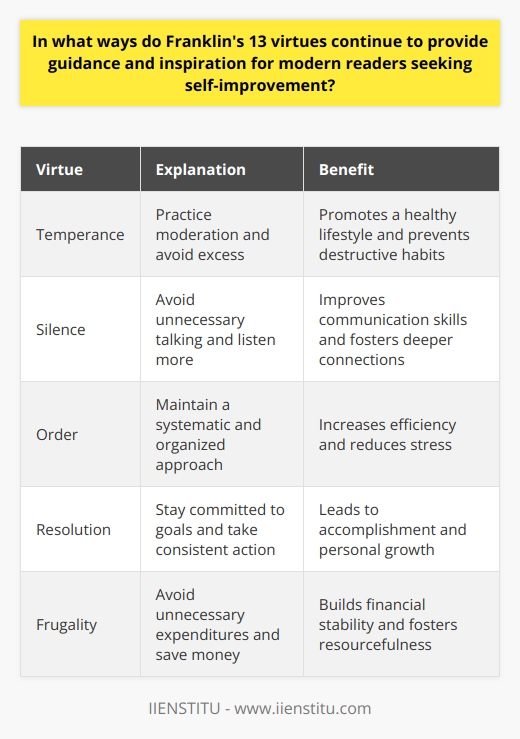 Benjamin Franklin's 13 virtues offer timeless wisdom that continues to guide and inspire modern readers seeking self-improvement. Despite being formulated in the 18th century, these virtues are adaptable to contemporary contexts and provide practical advice for personal growth. They encourage individuals to reflect on their lives, habits, and values, promoting self-awareness and facilitating personal development. Furthermore, these virtues focus on holistic development, emphasizing balance across various aspects of life such as emotional, social, moral, and spiritual well-being. Franklin's virtues have also influenced today's self-help literature, with many books drawing inspiration from his wisdom. Overall, Franklin's 13 virtues remain relevant and valuable resources for those seeking self-improvement in our modern era.