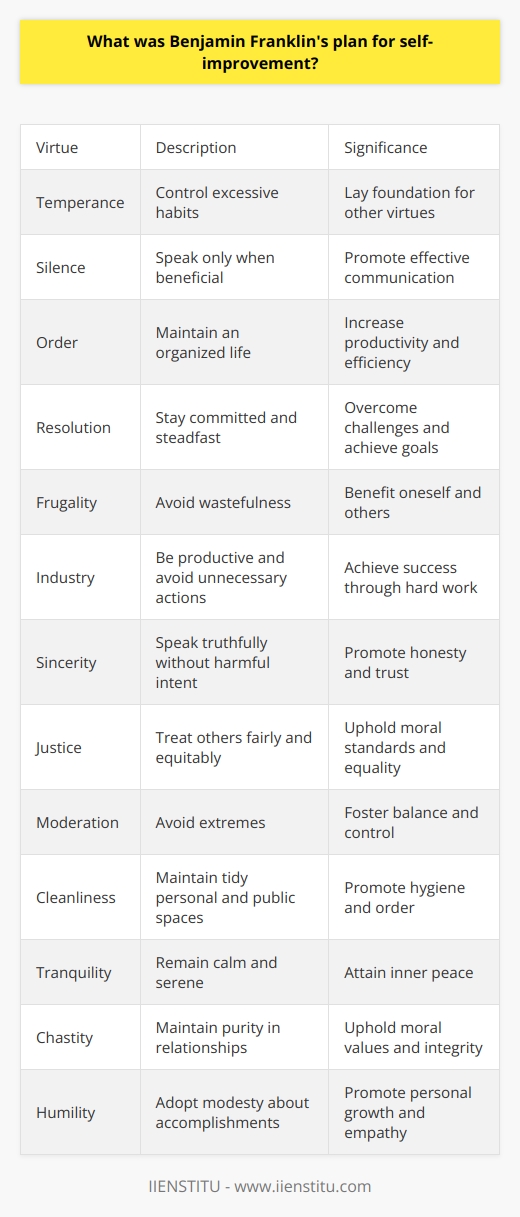 Benjamin Franklin's plan for self-improvement was a structured and disciplined approach aimed at attaining moral perfection. At the age of 20, Franklin outlined thirteen virtues that he believed were necessary for personal betterment.His plan involved focusing on one virtue per week and dedicating himself to actively implementing that virtue in his daily life. At the end of each week, Franklin would reflect on his progress, acknowledging his successes and failures.Integrity was the cornerstone of Franklin's plan, and he started his schedule by focusing on temperance. He believed that by controlling excessive habits such as lust and gluttony, he could lay a solid foundation for developing other virtues.Silence and order were the next virtues on Franklin's list. Silence, to him, meant speaking only when it was beneficial to oneself or others. Order involved keeping his life organized and maintaining a well-structured schedule.Resolution was another significant virtue that Franklin emphasized. He made a commitment to perform necessary tasks and to stay steadfast in the face of challenges and adversities.Frugality and industry were also important virtues in Franklin's plan. Frugality meant avoiding wastefulness while benefiting oneself and others, while industry involved being productive and avoiding unnecessary actions.Sincerity and justice were virtues that Franklin considered essential. Sincerity meant speaking truthfully without any harmful intent, and justice meant treating others fairly and equitably.Moderation, cleanliness, and tranquility were virtues aimed at finding balance and serenity in life. Moderation involved avoiding extremes, cleanliness focused on maintaining tidy personal and public spaces, and tranquility aimed at remaining calm and serene regardless of life's circumstances.Lastly, Franklin advocated for chastity, emphasizing the importance of maintaining purity in relationships, and humility, adopting modesty about one's accomplishments.Although Franklin acknowledged that he did not achieve his goal of moral perfection, his relentless pursuit of virtuous living had a profound impact on his character and accomplishments. His systematic and disciplined approach to self-improvement serves as an effective model for personal development in an era that often neglects virtues. Franklin's commitment to moral excellence highlights his deep understanding of the human desire for self-improvement and moral integrity.In conclusion, Benjamin Franklin's plan for self-improvement revolved around identifying and actively implementing thirteen virtues. His dedication to moral perfection and disciplined approach make his plan a valuable source of inspiration for personal development.