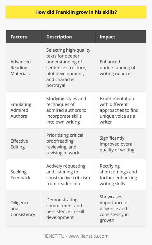 Franklin's growth in his writing skills can be attributed to several factors. First and foremost, he started by selecting advanced reading materials to enhance his understanding of sentence structure, plot development, and character portrayal. By immersing himself in high-quality texts, he was able to gain a deeper understanding of the nuances of writing.Furthermore, Franklin emulated admired authors as a way to incorporate the skills he had learned into his own writing. By studying their styles and techniques, he was able to experiment with different approaches and ultimately find his unique voice as a writer.One of the key aspects of Franklin's growth was his commitment to effective editing. He understood the importance of critical proofreading and made it a priority to review and revise his work. This dedication to perfecting his posts significantly improved the overall quality of his writing.Finally, Franklin actively sought feedback from his readership. By listening to constructive criticism, he gained valuable insights into areas that needed improvement. This feedback allowed him to rectify his shortcomings and further enhance his writing skills.Overall, Franklin's growth in writing can be attributed to his strategic selection of reading materials, practical application of learned skills, critical editing, and the effective reception of feedback. His journey showcases the importance of diligence and consistency in skill development.