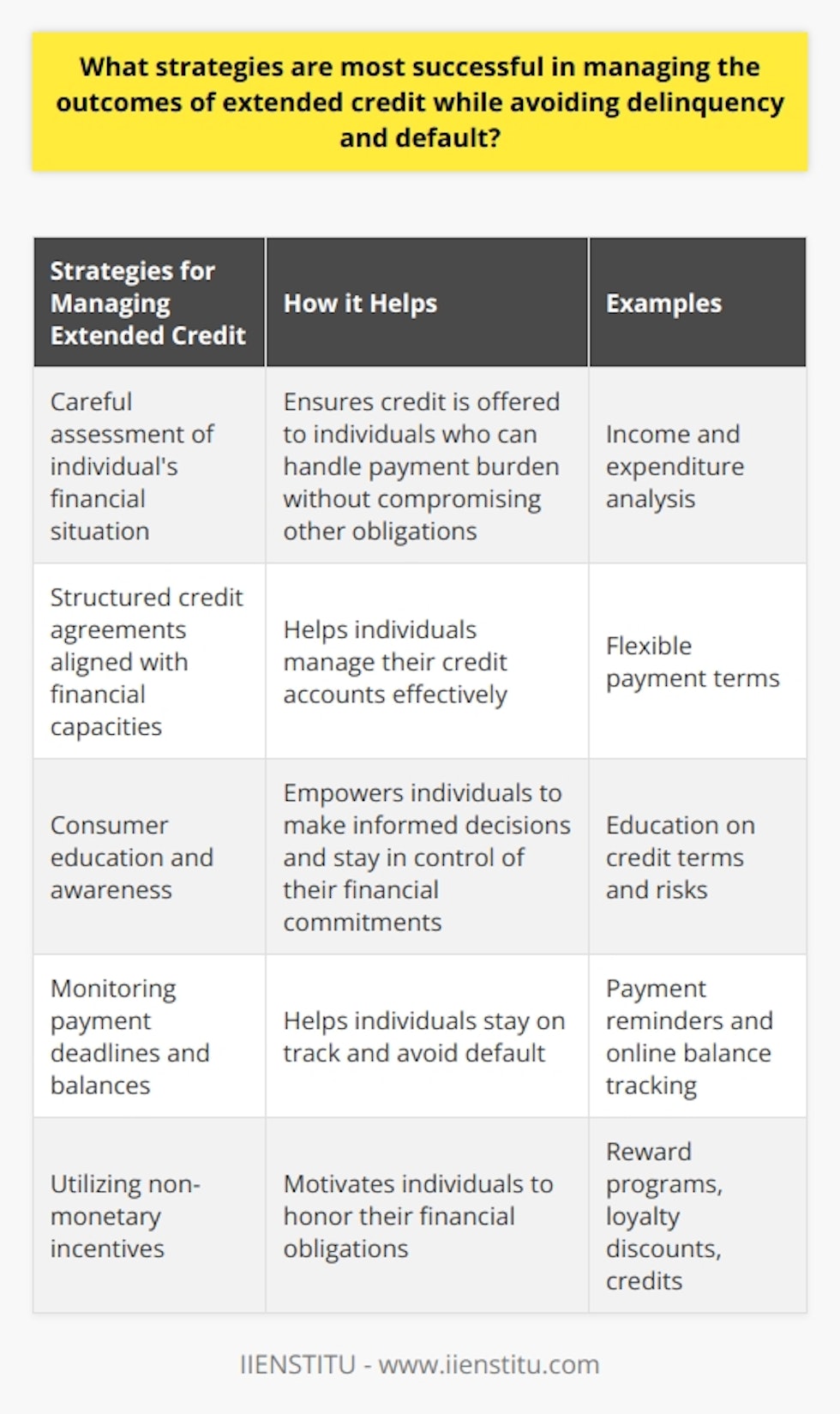 Managing the outcomes of extended credit while avoiding delinquency and default requires effective strategies that address individual financial circumstances, promote consumer education and awareness, and incorporate non-monetary incentives. By employing these strategies, the risk of delinquency and default can be minimized, ensuring the success of extended credit initiatives.Firstly, it is crucial to carefully assess and manage an individual's financial situation before extending credit. Credit should only be offered to individuals who can realistically handle the payment burden without compromising their other financial obligations. This assessment should include a thorough understanding of income and expenditures to ensure that consumers can honor their financial commitments. Additionally, the terms of credit agreements should be structured to align with the individual's financial capacities, ensuring that the consumer's burden remains manageable throughout the extended credit period.Consumer education and awareness play a significant role in preventing delinquency and default. Consumers must be fully informed about their obligations and the potential consequences of failing to meet them. By understanding the terms, conditions, and potential risks associated with extended credit, individuals are better equipped to manage their credit accounts effectively. Monitoring payment deadlines and keeping track of balances can help consumers stay in control of their financial commitments. Knowledge of variable expenditures and their potential impact can also assist individuals in making informed decisions regarding their credit accounts.Furthermore, non-monetary incentives can be employed as an additional feature of comprehensive credit management. Recent research has shown that non-monetary incentives such as reward programs, loyalty discounts, and credits can effectively reduce delinquency and default on payments. For instance, offering rewards can motivate individuals to pay off their loans on time by providing them with lower interest payments or non-interest charges. Additionally, tips or discounts can act as social recognition, increasing consumers' pride in their financial engagements and strengthening their commitment to meeting their financial obligations.In summary, successful management of extended credit requires strategies that address individual financial circumstances, promote consumer education and awareness, and incorporate non-monetary incentives. By carefully assessing an individual's financial situation, offering credit only to those who can handle the payment burden, and structuring terms based on financial capacities, the risk of delinquency and default can be minimized. Educating consumers on their obligations and promoting awareness of credit management practices empowers individuals to make informed decisions and stay in control of their financial commitments. Finally, implementing non-monetary incentives, such as reward programs and discounts, can provide additional motivation for individuals to honor their financial obligations. By implementing these strategies, extended credit can be effectively managed, reducing the risk of delinquency and default.