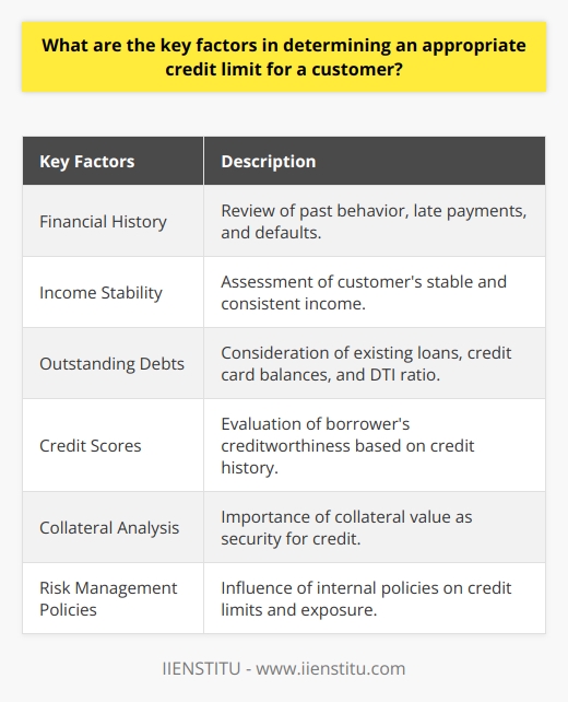 When determining an appropriate credit limit for a customer, there are several key factors that businesses consider. These factors include the customer's financial history, income stability, outstanding debts, credit scores, collateral analysis, and risk management policies.A customer's financial history is an important factor in assessing their creditworthiness. Lenders review the customer's past behavior, looking for patterns of late payments or defaults. This helps lenders determine the borrower's ability to repay debts on time.The stability of a customer's income is also crucial in determining an appropriate credit limit. A stable and consistent income source increases the likelihood of timely debt repayments. Lenders may request documents such as pay stubs or bank statements to verify a borrower's income.Considering a customer's outstanding debts is essential as it directly impacts their debt-to-income (DTI) ratio. A high DTI ratio may indicate that a borrower is less equipped to take on additional debt. By reviewing existing loans, lines of credit, and credit card balances, lenders can make an informed decision about the appropriate credit limit.Credit scores are an essential measure of a borrower's creditworthiness. Borrowers with higher credit scores demonstrate responsible financial behavior consistently, making them more likely to receive higher credit limits.In some cases, lenders require collateral as security for the credit provided. The value of the collateral plays a significant role in determining the credit limit, as it provides assurance to the lender in case of default.Lenders' internal risk management policies also influence the credit limit. These policies may impose caps on credit exposure to specific industry sectors, regions, or instruments. They may also establish minimum credit scores and maximum debt-to-income ratios.In conclusion, determining an appropriate credit limit for a customer involves a holistic assessment of the borrower's financial situation. This assessment includes considerations of their financial history, income stability, outstanding debts, credit scores, collateral, and lenders' risk management policies. By carefully evaluating these factors, businesses can effectively mitigate risk and ensure the successful management of credit portfolios.