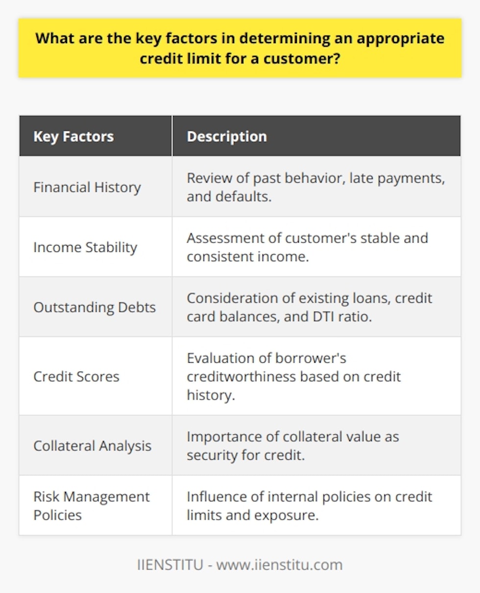 When determining an appropriate credit limit for a customer, there are several key factors that businesses consider. These factors include the customer's financial history, income stability, outstanding debts, credit scores, collateral analysis, and risk management policies.A customer's financial history is an important factor in assessing their creditworthiness. Lenders review the customer's past behavior, looking for patterns of late payments or defaults. This helps lenders determine the borrower's ability to repay debts on time.The stability of a customer's income is also crucial in determining an appropriate credit limit. A stable and consistent income source increases the likelihood of timely debt repayments. Lenders may request documents such as pay stubs or bank statements to verify a borrower's income.Considering a customer's outstanding debts is essential as it directly impacts their debt-to-income (DTI) ratio. A high DTI ratio may indicate that a borrower is less equipped to take on additional debt. By reviewing existing loans, lines of credit, and credit card balances, lenders can make an informed decision about the appropriate credit limit.Credit scores are an essential measure of a borrower's creditworthiness. Borrowers with higher credit scores demonstrate responsible financial behavior consistently, making them more likely to receive higher credit limits.In some cases, lenders require collateral as security for the credit provided. The value of the collateral plays a significant role in determining the credit limit, as it provides assurance to the lender in case of default.Lenders' internal risk management policies also influence the credit limit. These policies may impose caps on credit exposure to specific industry sectors, regions, or instruments. They may also establish minimum credit scores and maximum debt-to-income ratios.In conclusion, determining an appropriate credit limit for a customer involves a holistic assessment of the borrower's financial situation. This assessment includes considerations of their financial history, income stability, outstanding debts, credit scores, collateral, and lenders' risk management policies. By carefully evaluating these factors, businesses can effectively mitigate risk and ensure the successful management of credit portfolios.